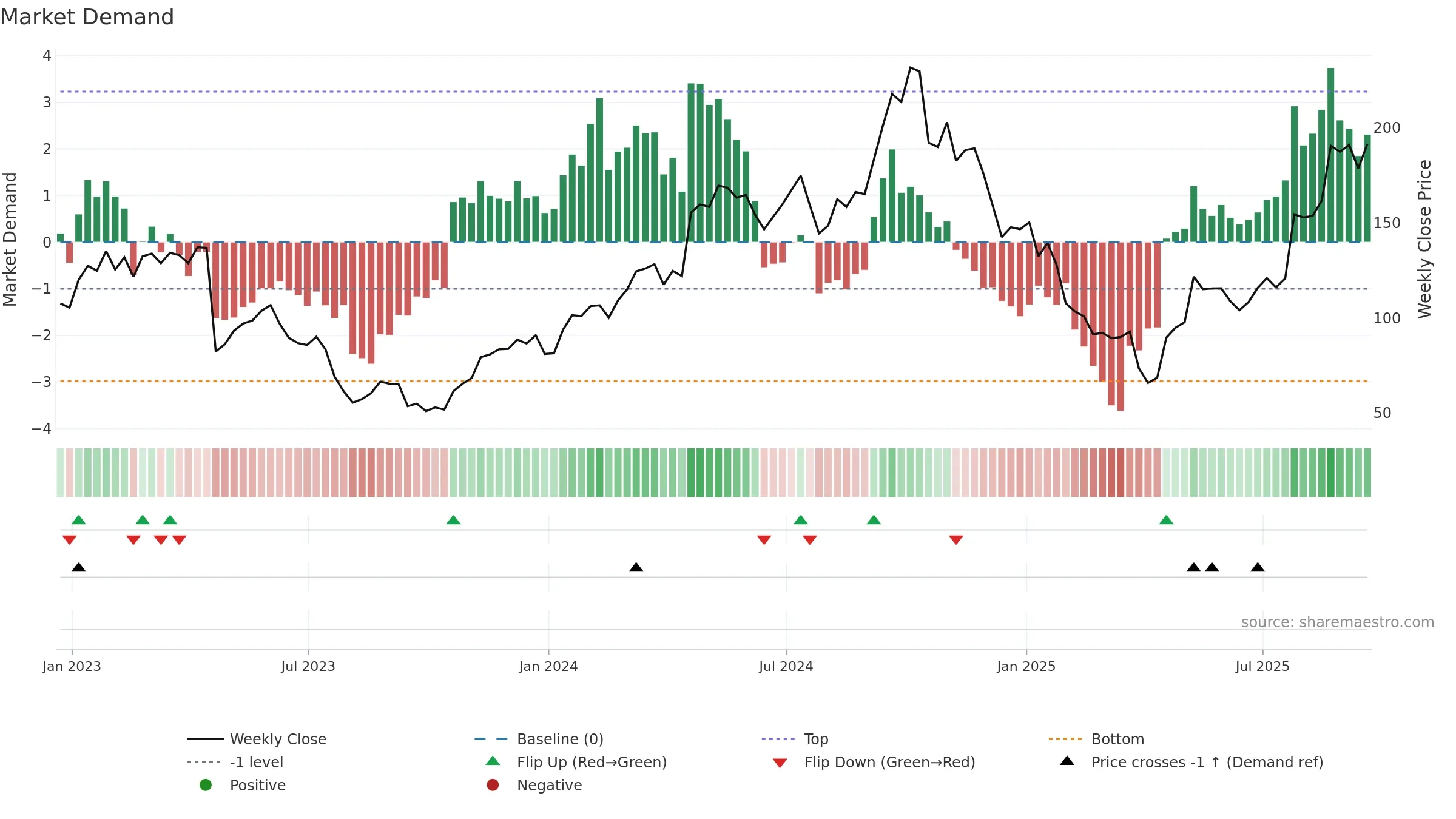PI weekly Market Demand chart, closing 2025-09-19.