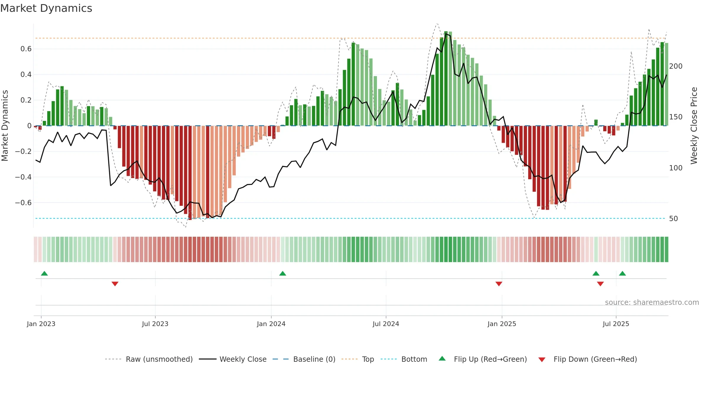 PI weekly Market Dynamics chart, closing 2025-09-19.