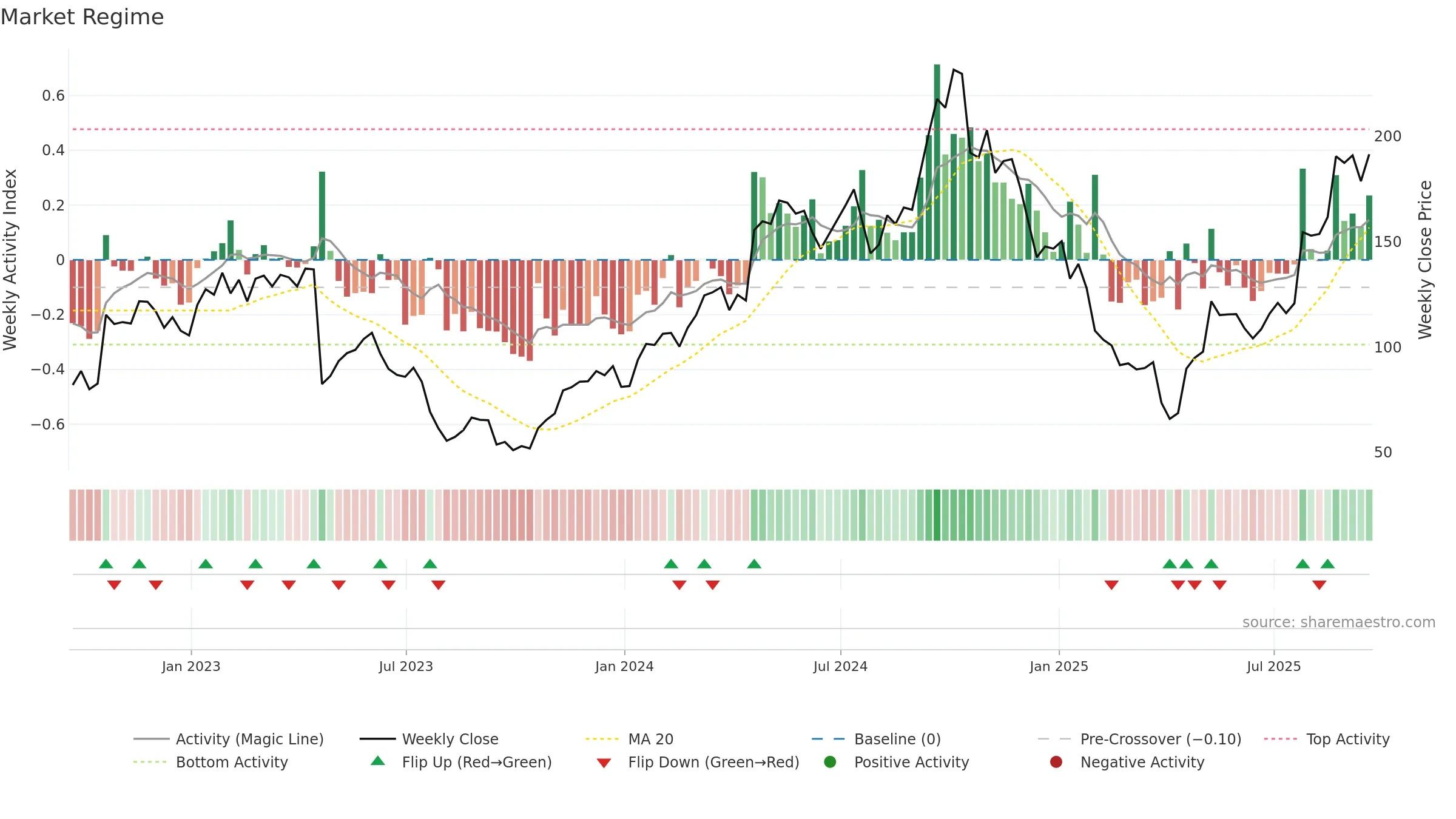 PI weekly Market Snapshot chart, closing 2025-09-19.