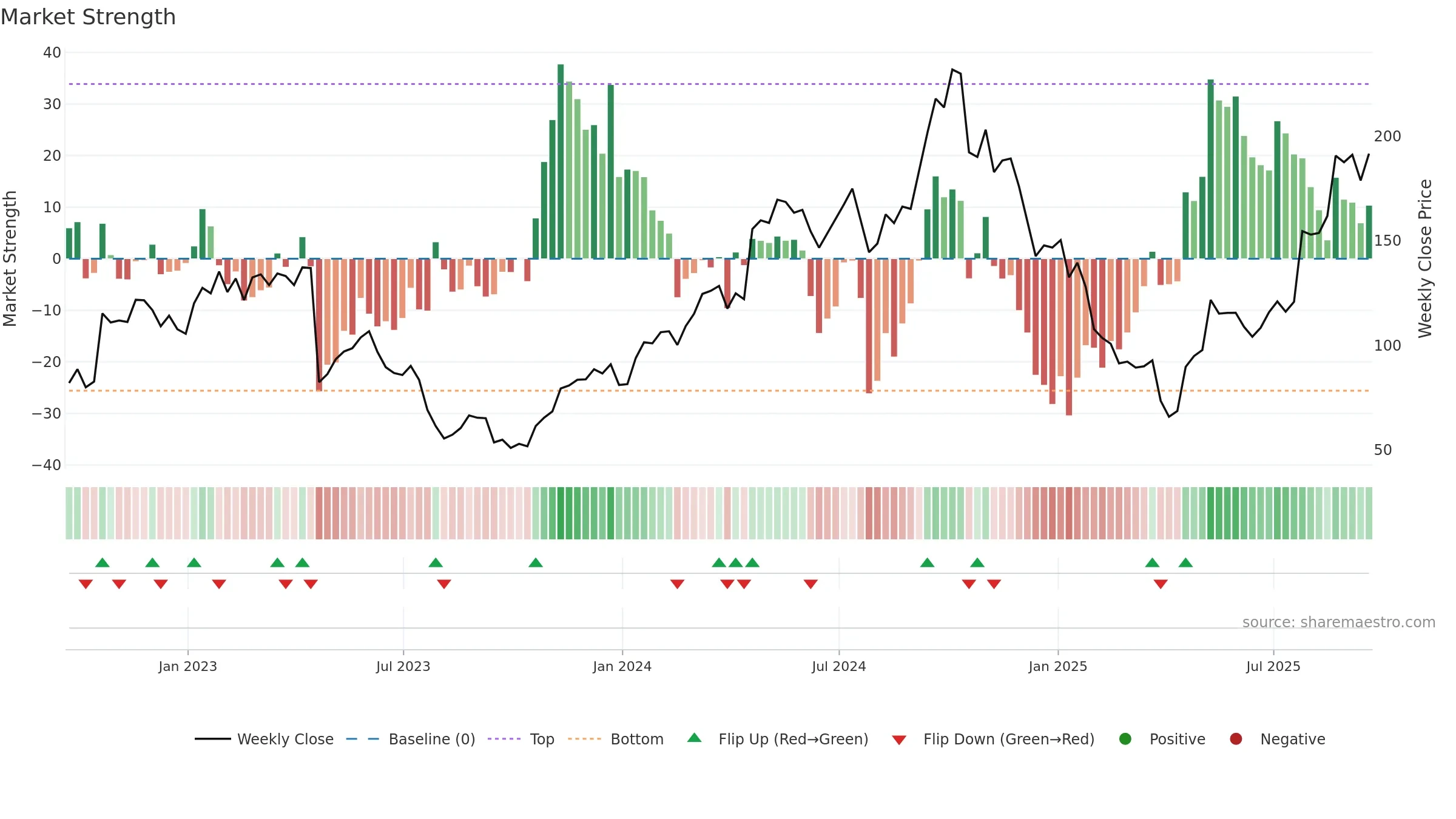 PI weekly Market Strength chart, closing 2025-09-19.