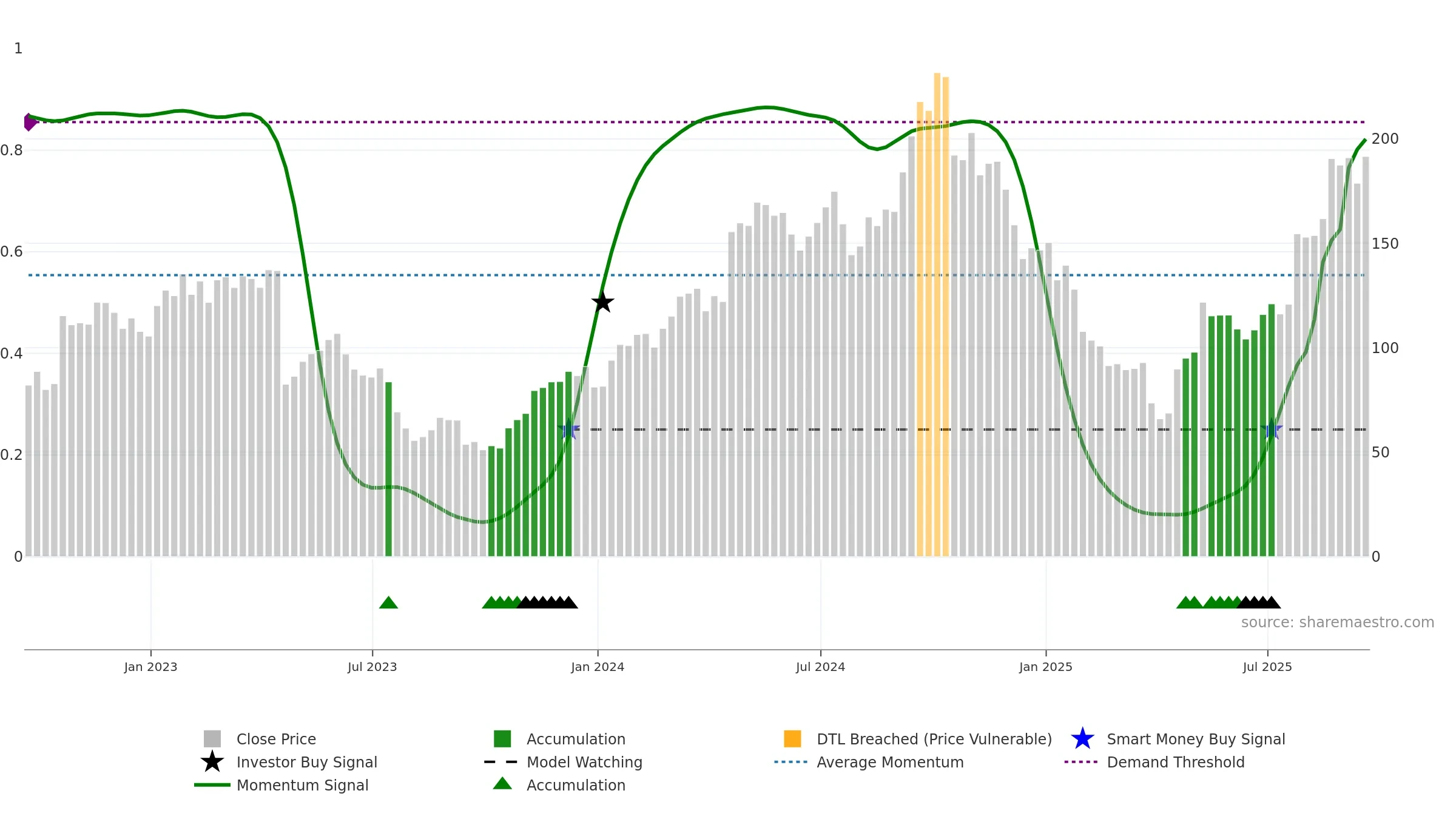 PI weekly Smart Money chart, closing 2025-09-19.