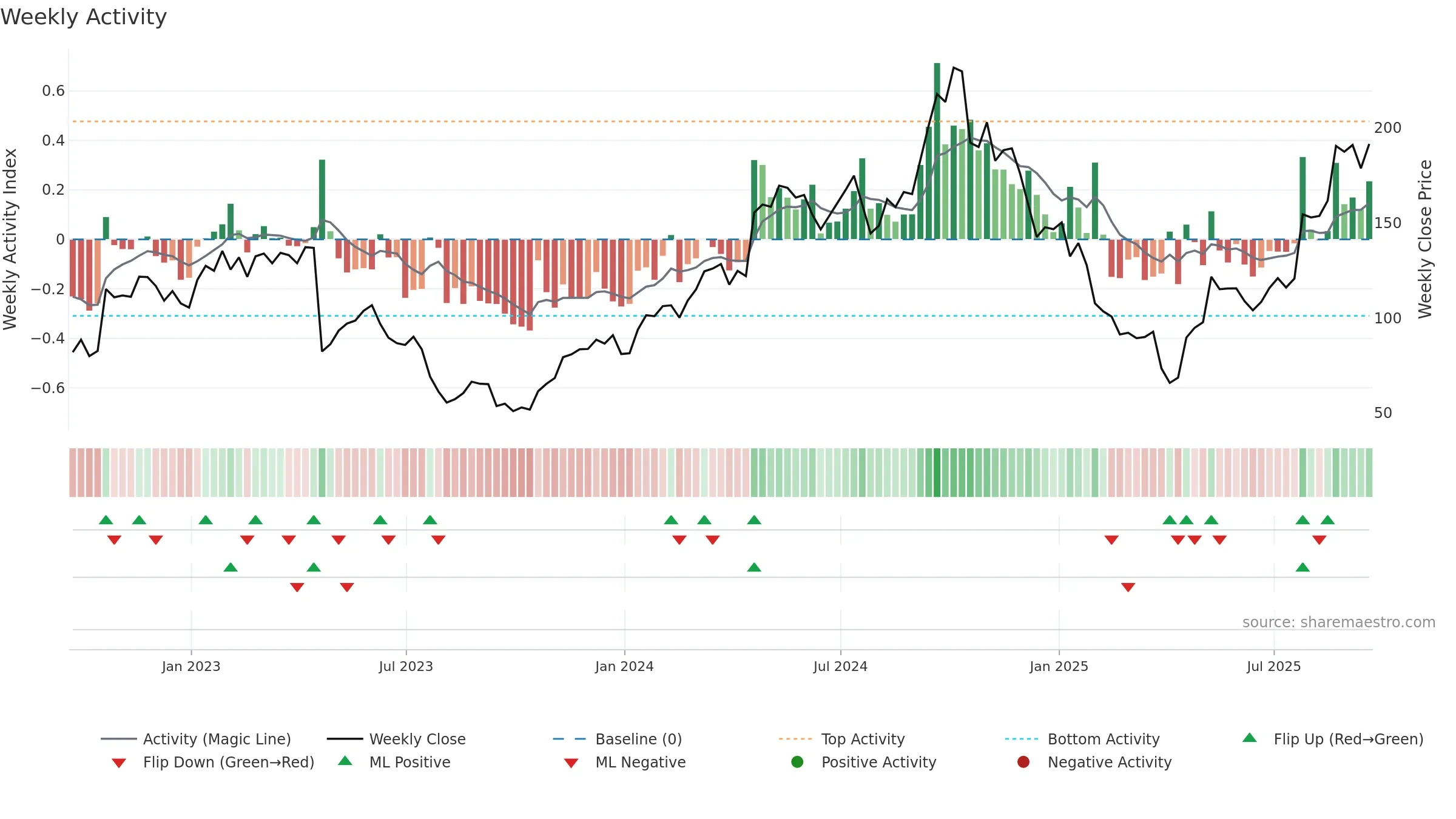 PI weekly Activity chart, closing 2025-09-19.