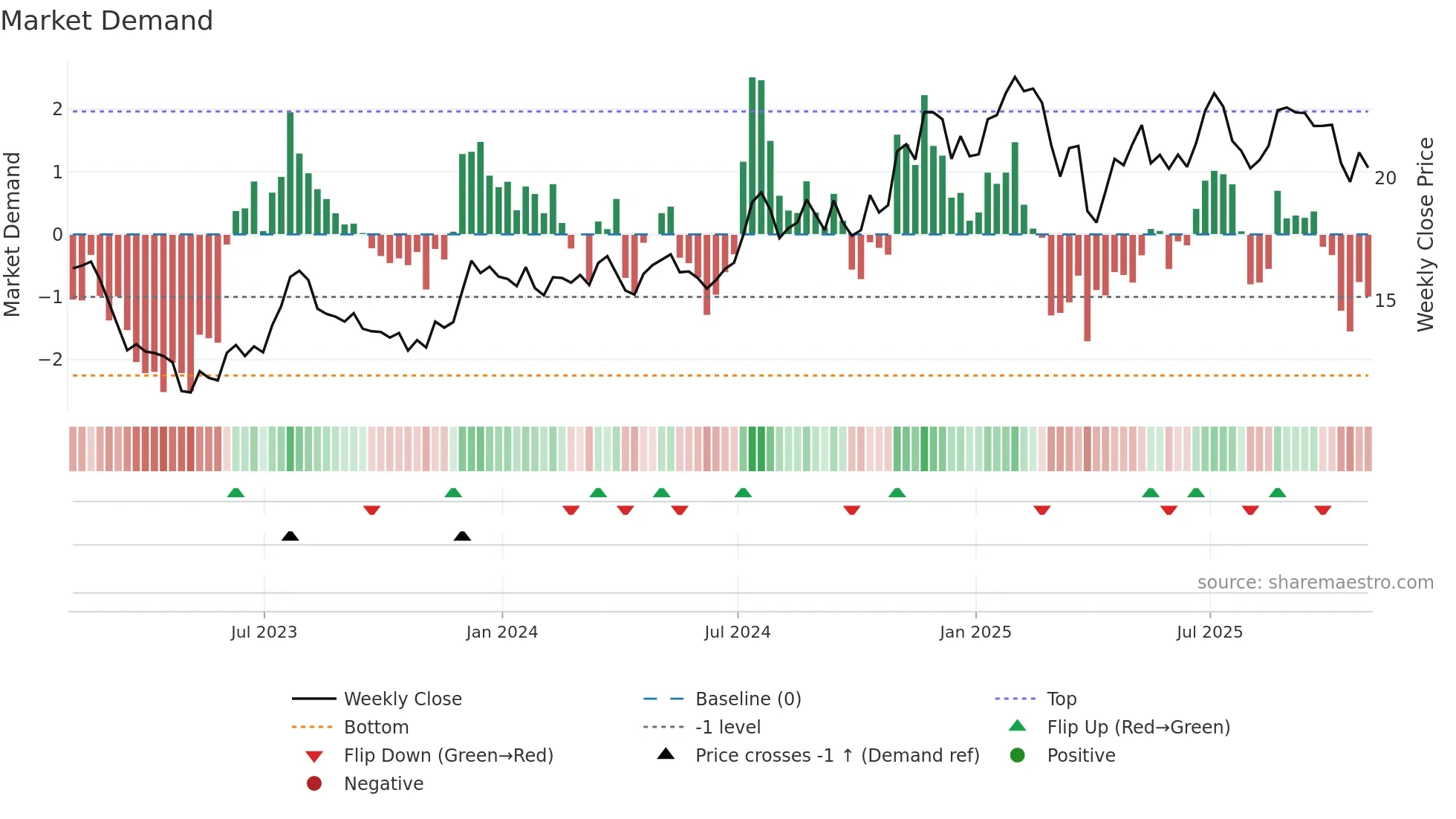 ONB weekly Market Demand chart