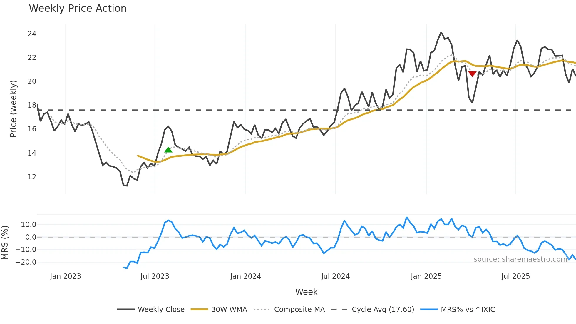 ONB weekly Price Action chart, closing 2025-10-31