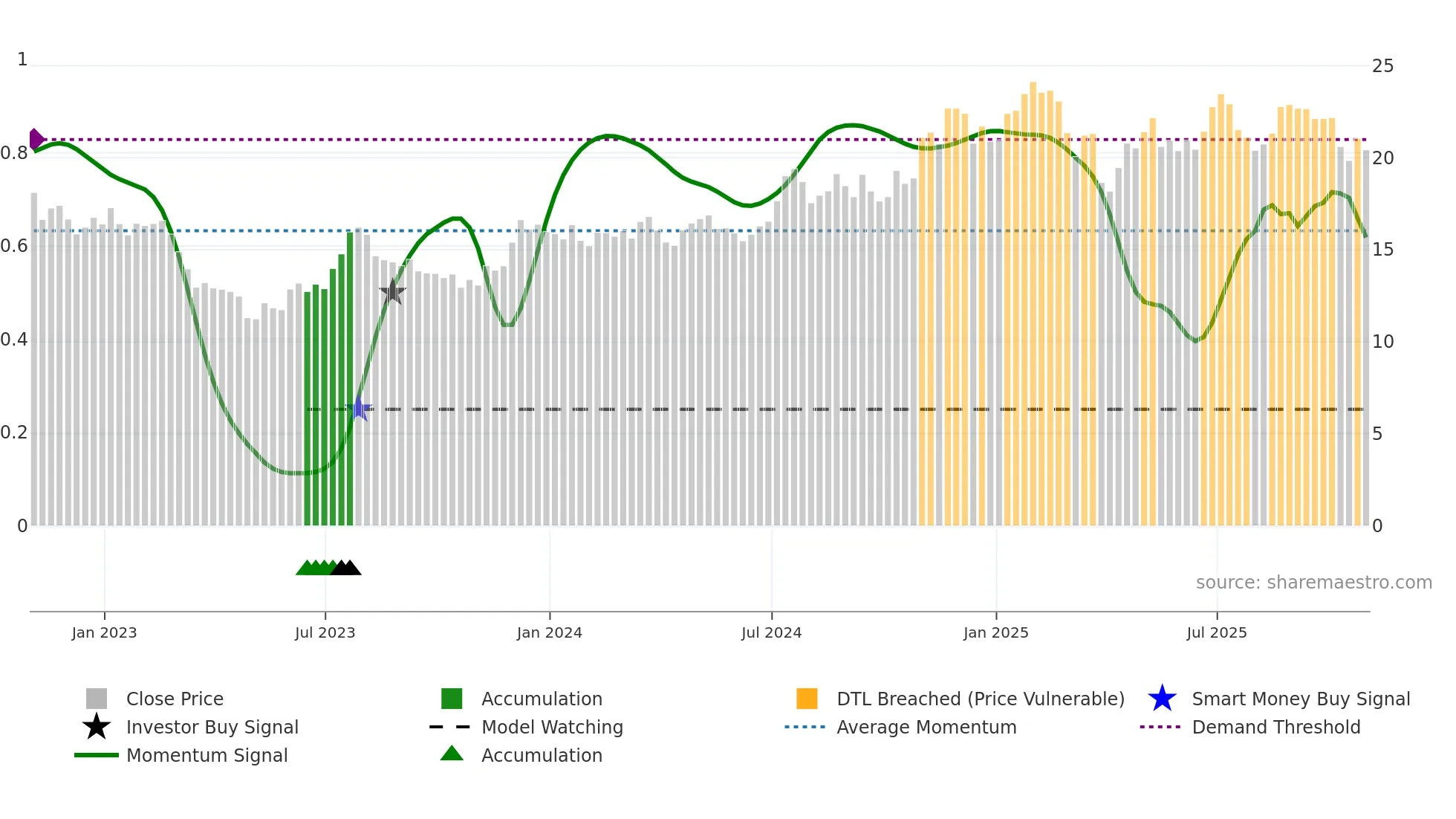 ONB weekly Smart Money chart