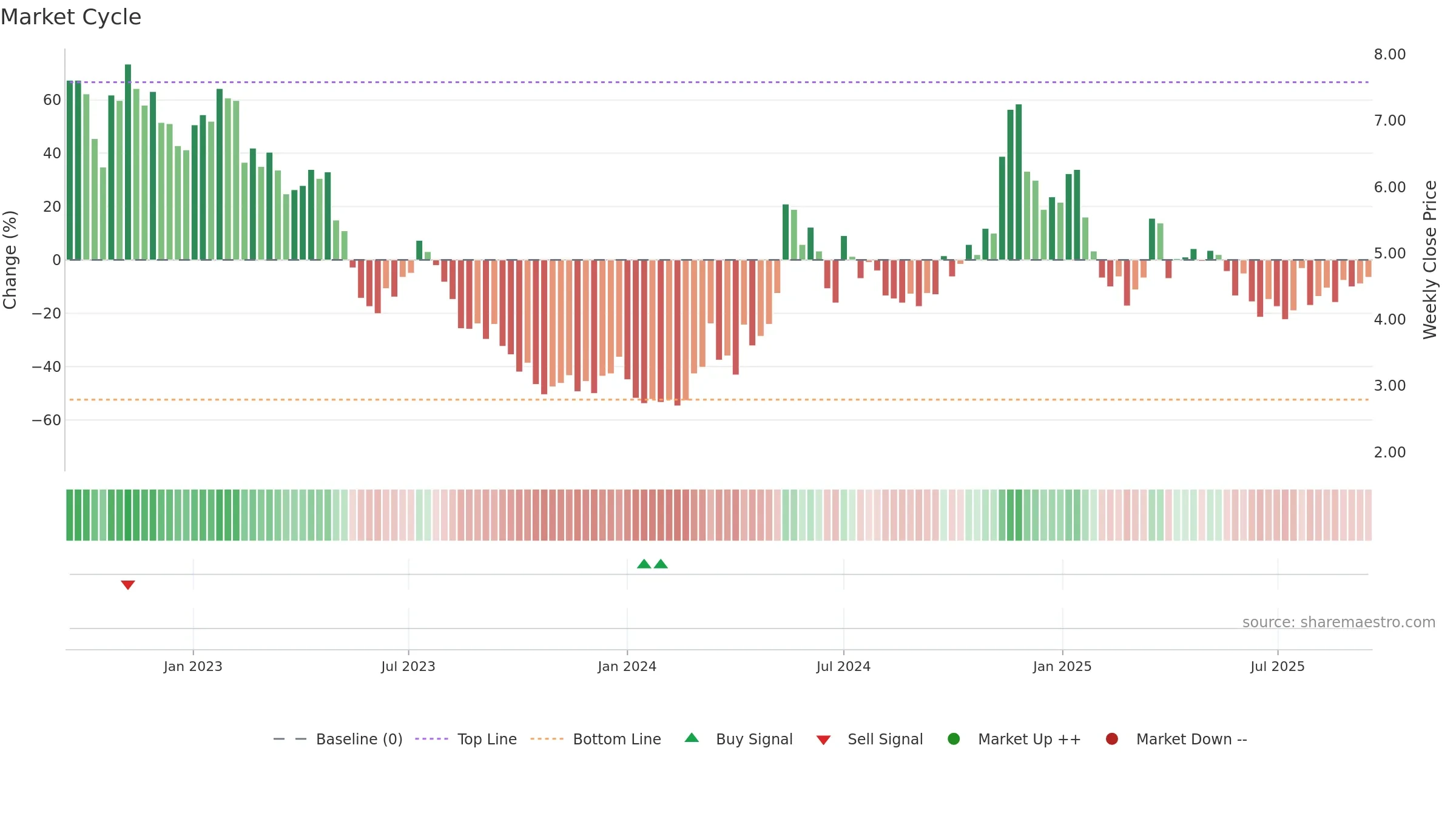 VUL weekly Market Cycle chart, closing 2025-09-15.