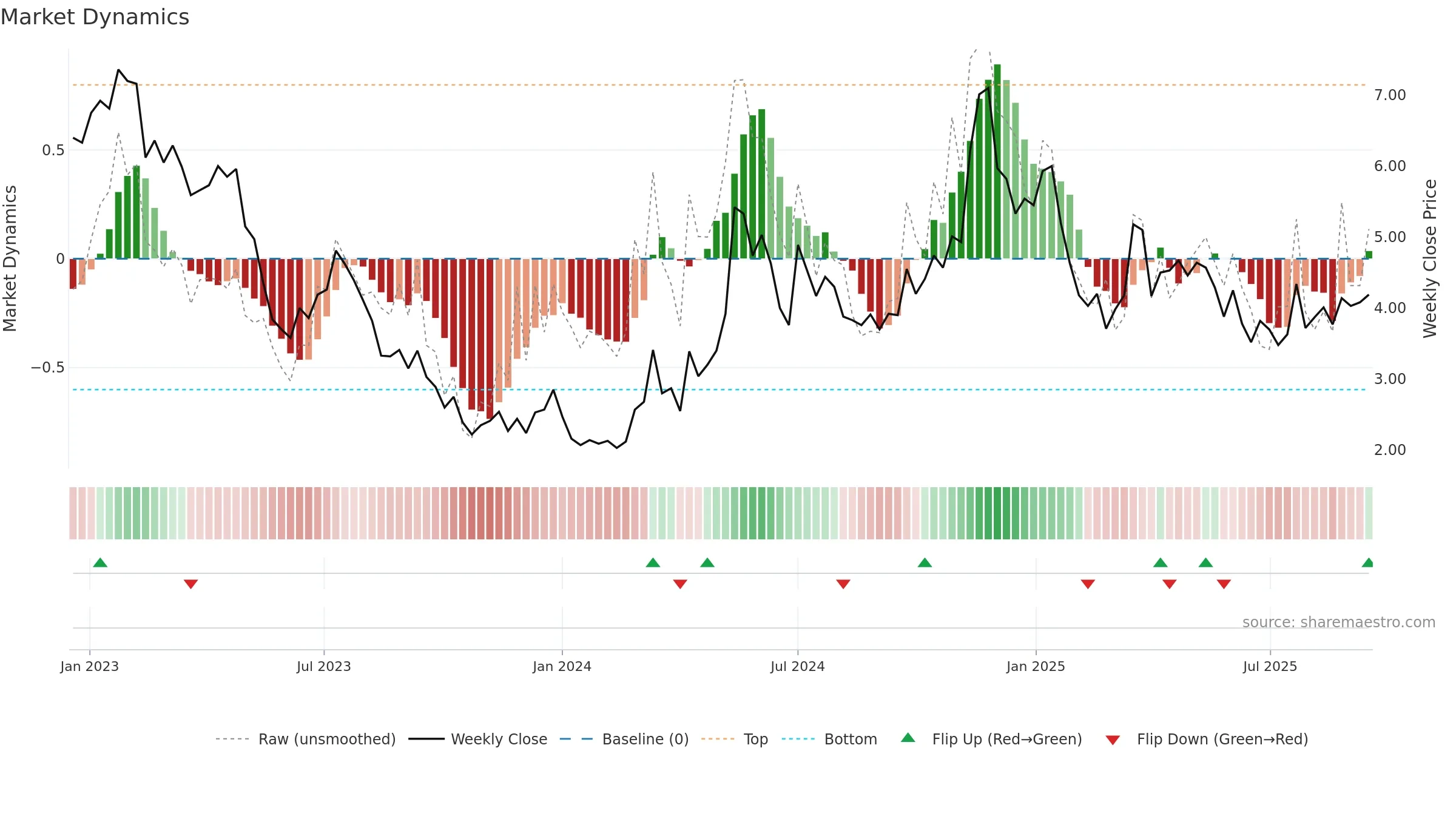 VUL weekly Market Dynamics chart, closing 2025-09-15.