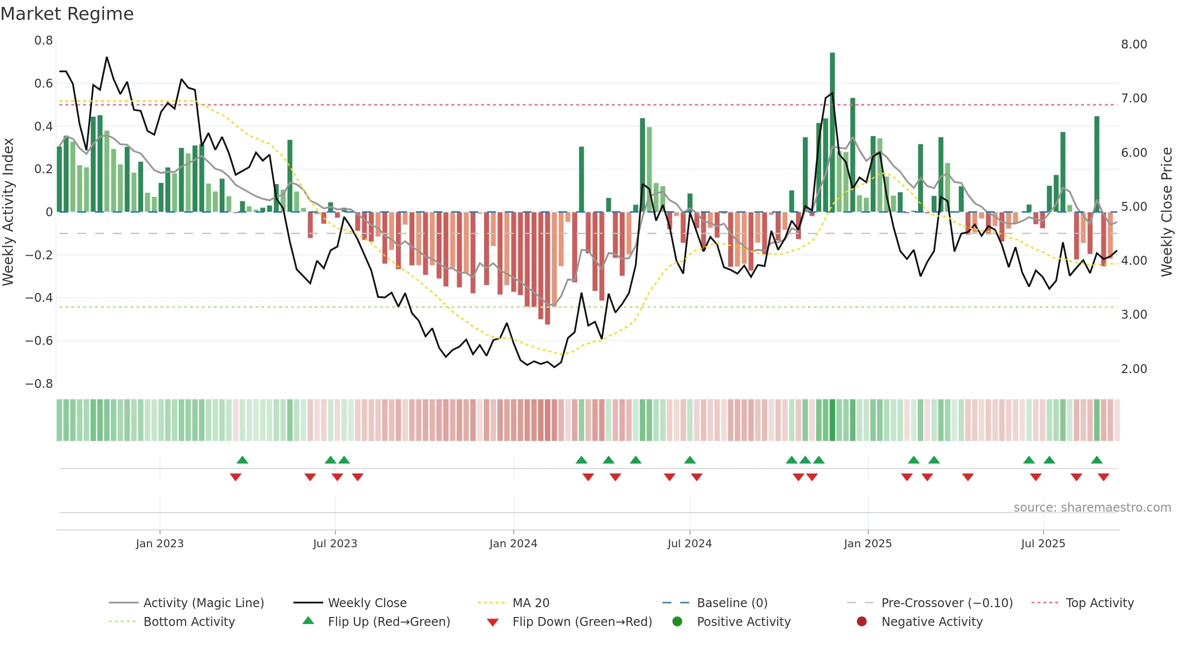 VUL weekly Market Snapshot chart, closing 2025-09-15.