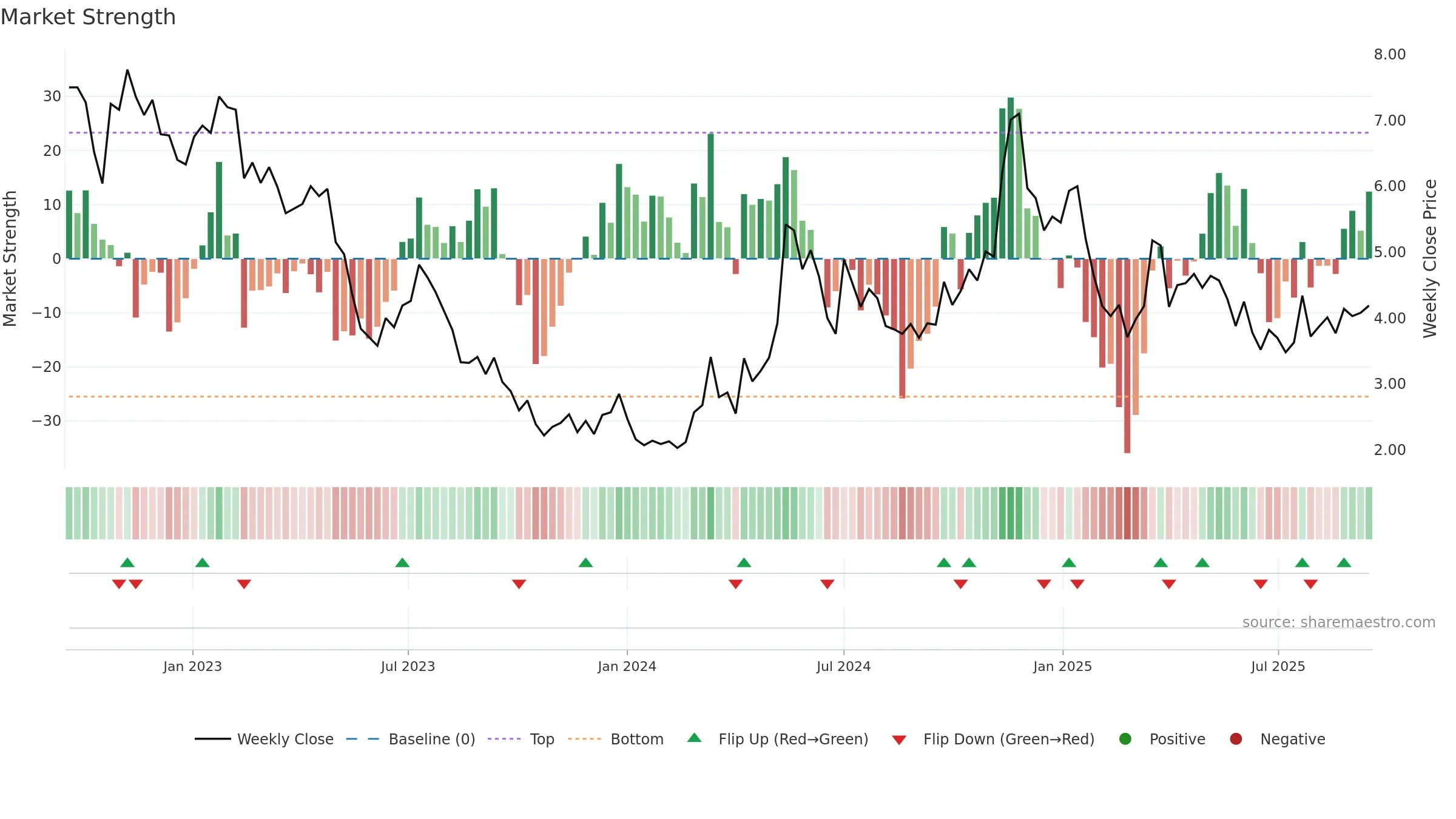 VUL weekly Market Strength chart, closing 2025-09-15.