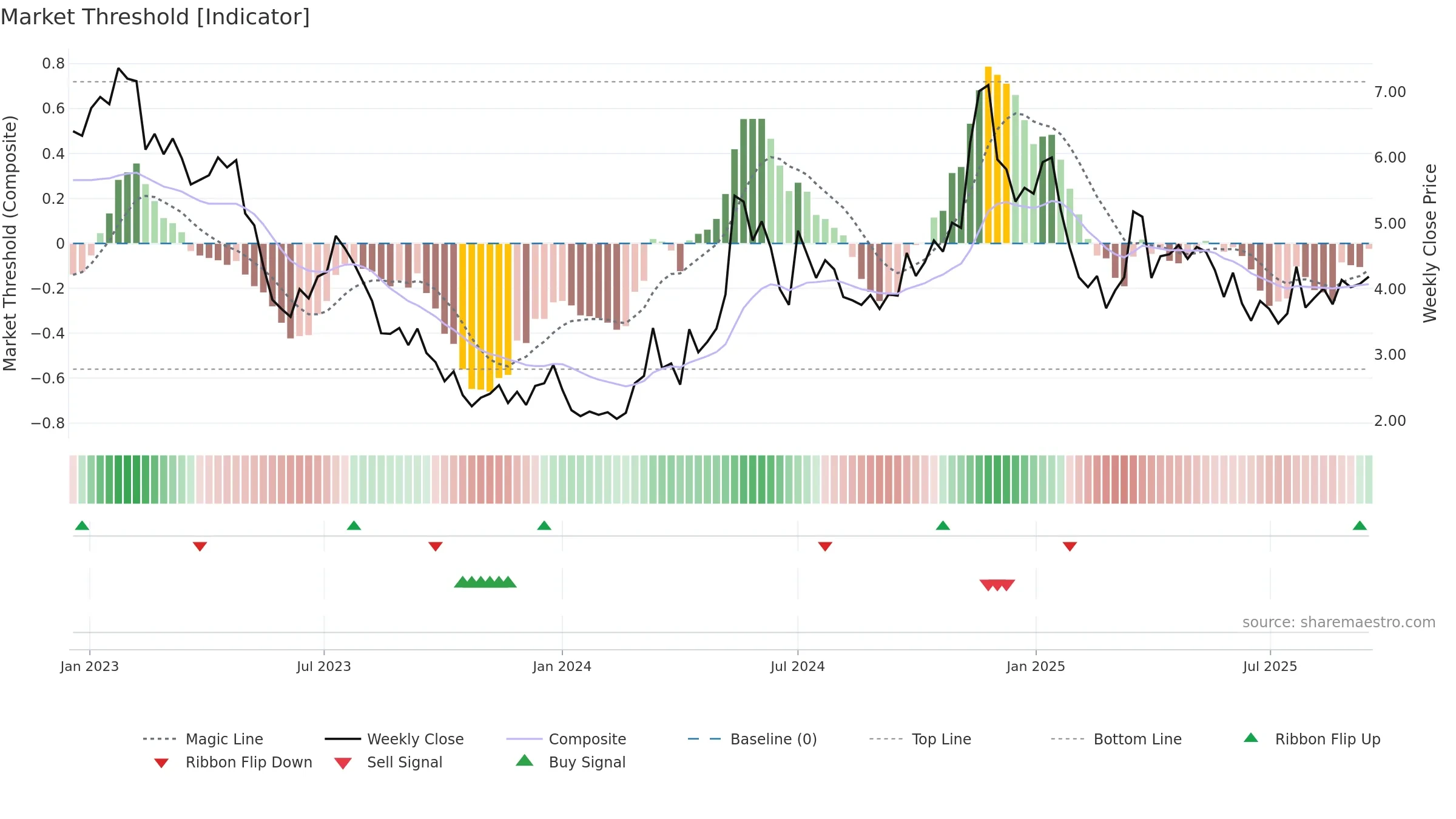 VUL weekly Market Threshold chart, closing 2025-09-15.
