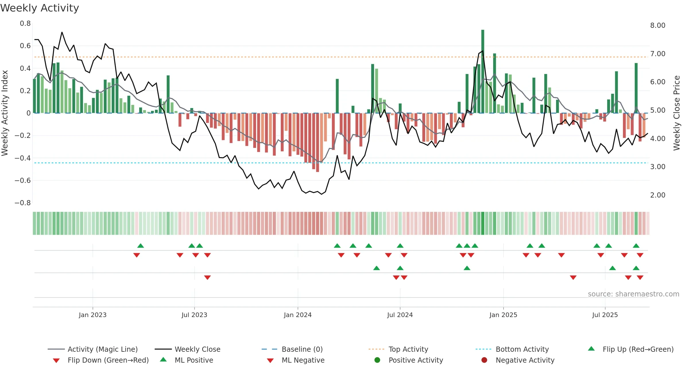 VUL weekly Activity chart, closing 2025-09-15.