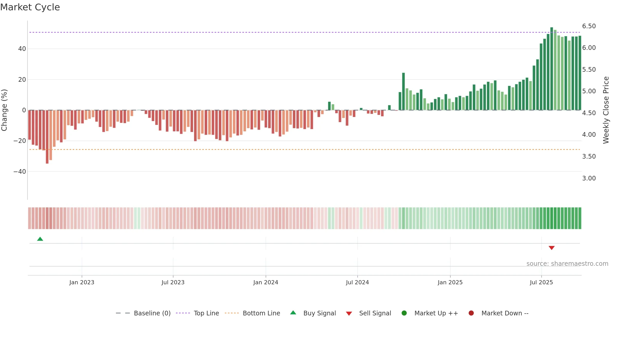 2666 weekly Market Cycle chart, closing 2025-09-15.