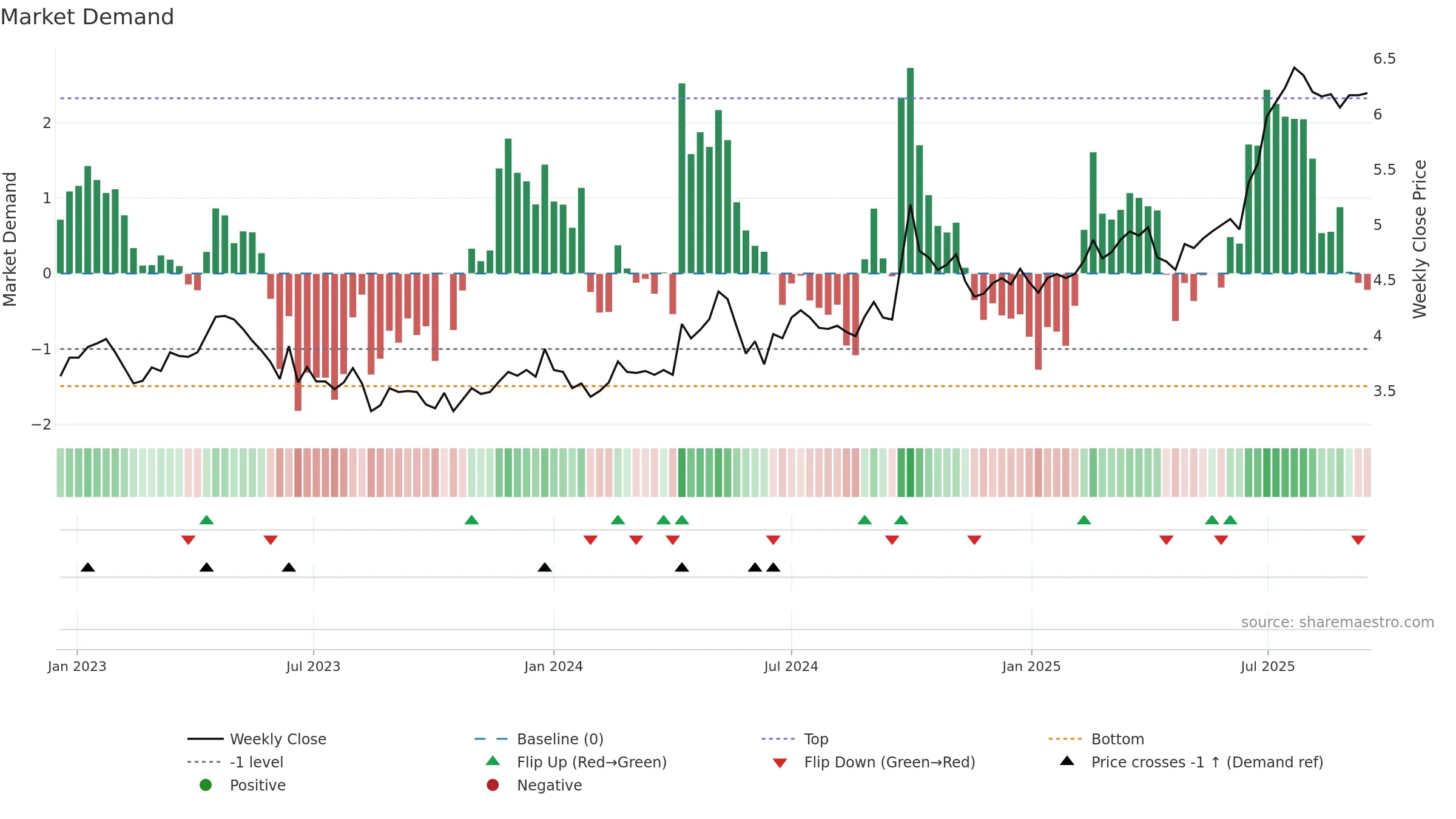 2666 weekly Market Demand chart, closing 2025-09-15.