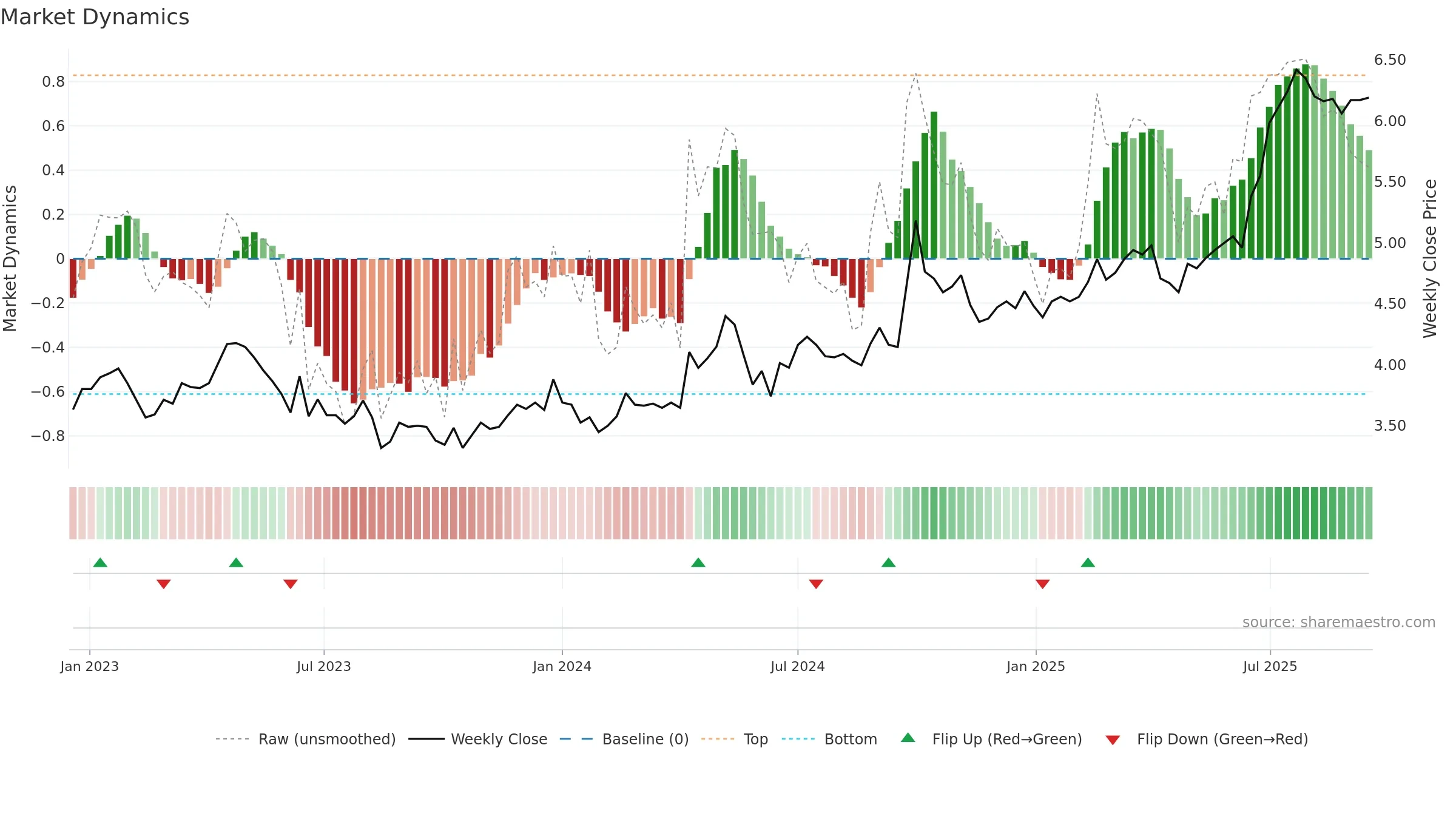 2666 weekly Market Dynamics chart, closing 2025-09-15.