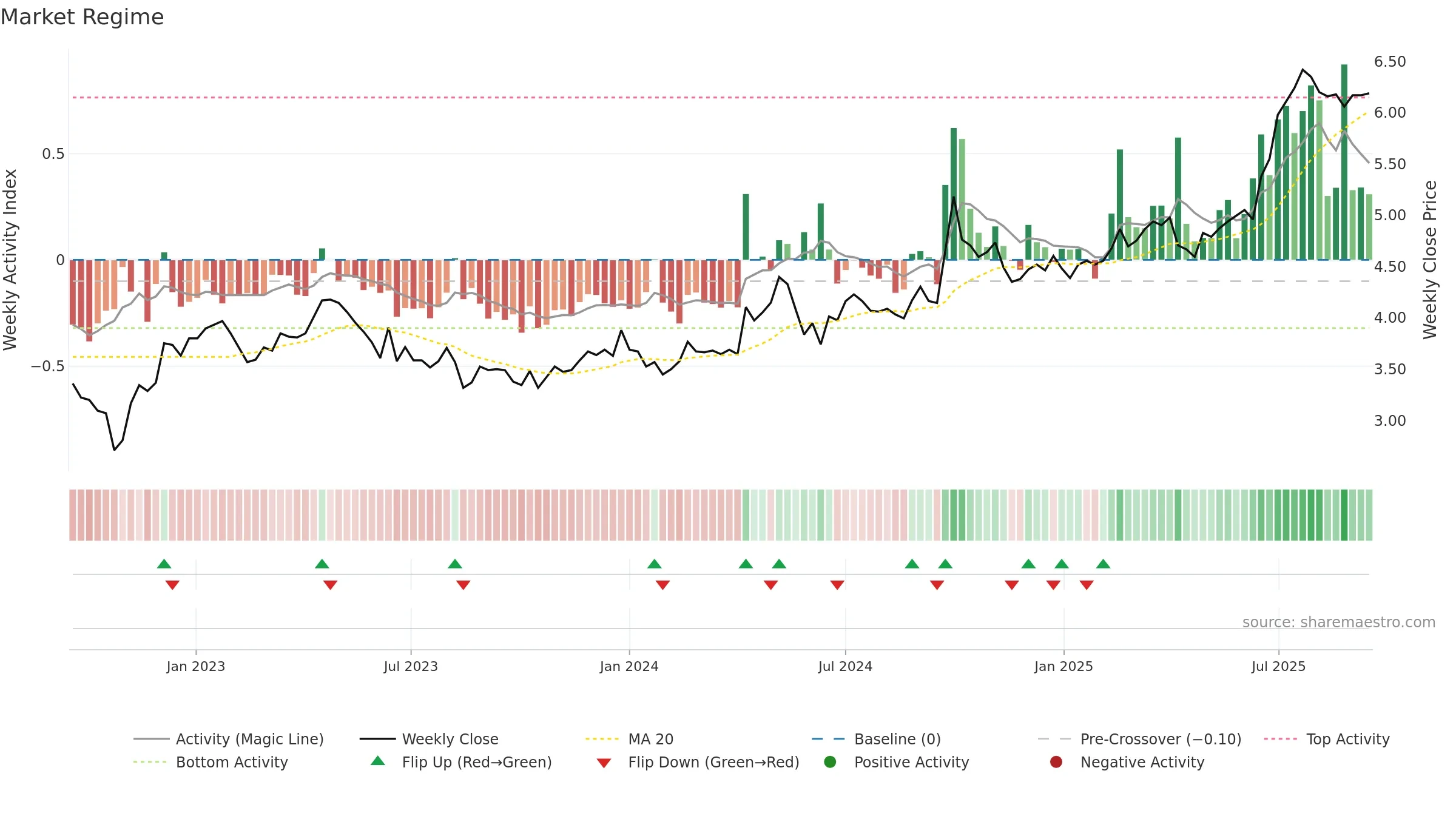2666 weekly Market Snapshot chart, closing 2025-09-15.