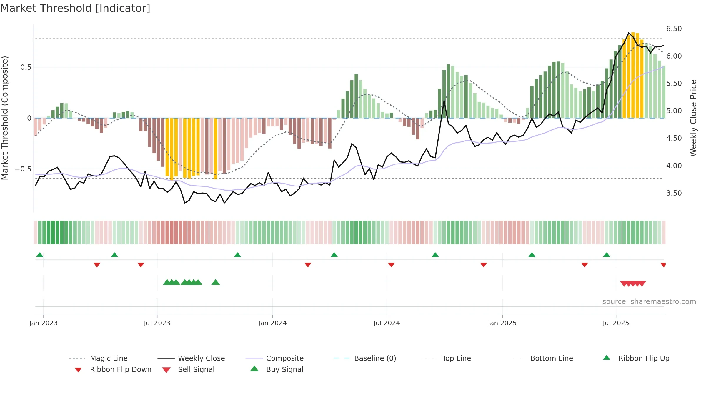 2666 weekly Market Threshold chart, closing 2025-09-15.