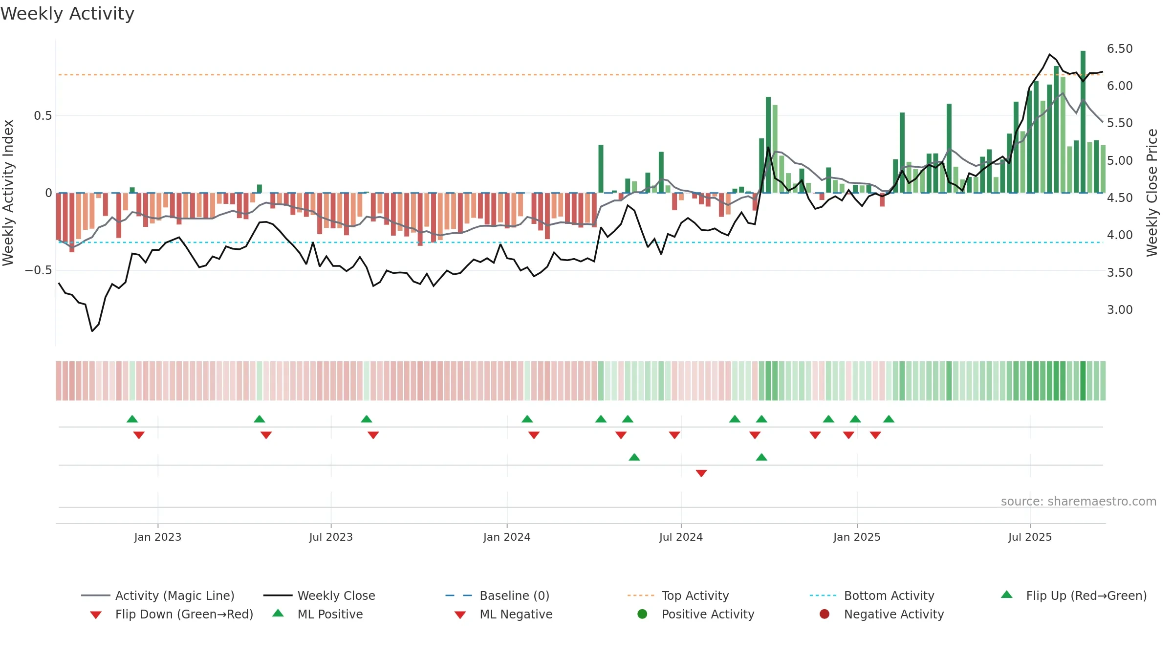 2666 weekly Activity chart, closing 2025-09-15.