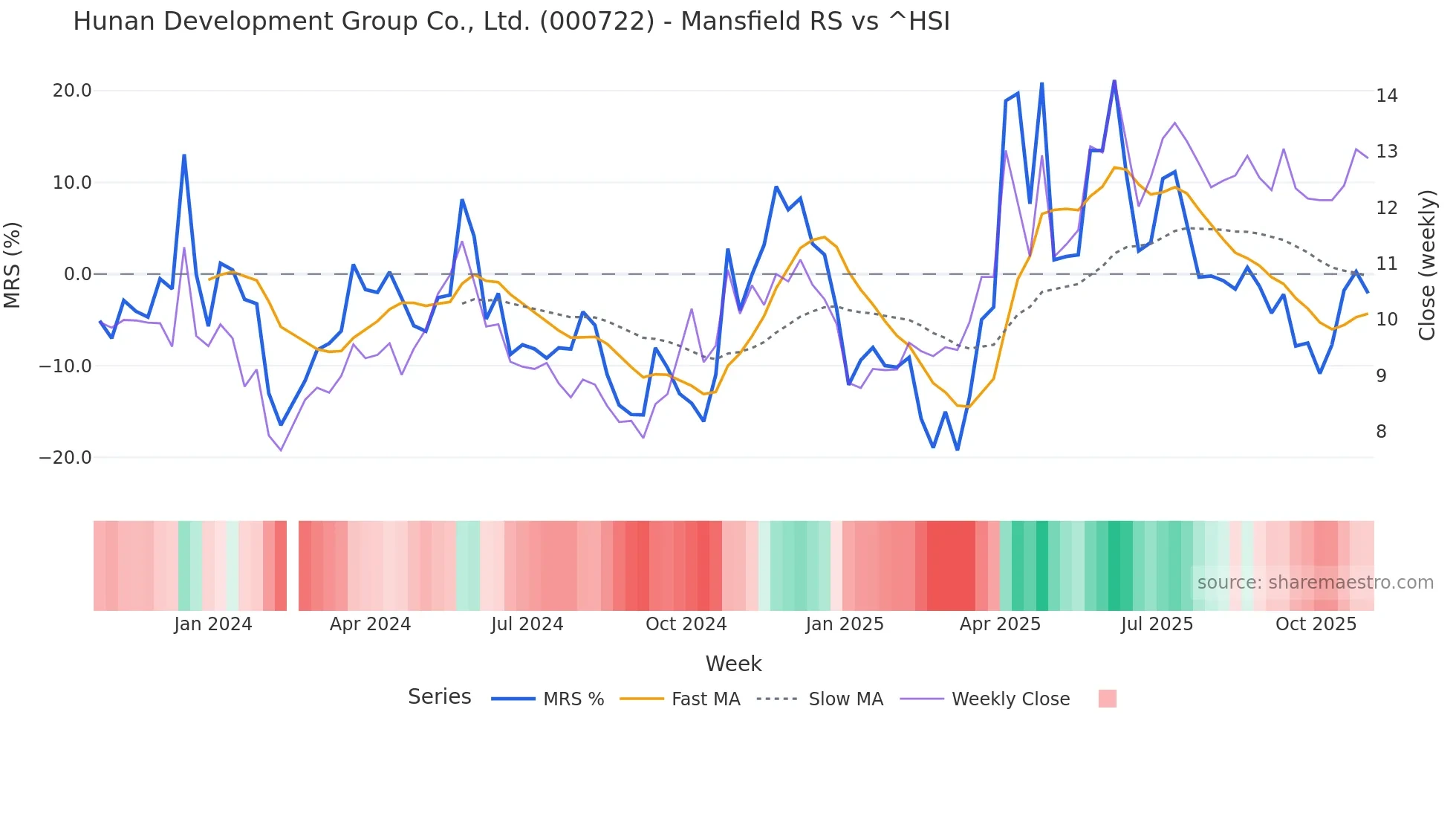 000722 Mansfield Relative Strength chart