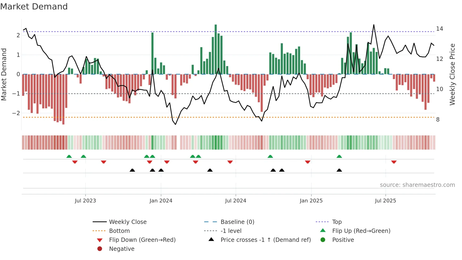 000722 weekly Market Demand chart