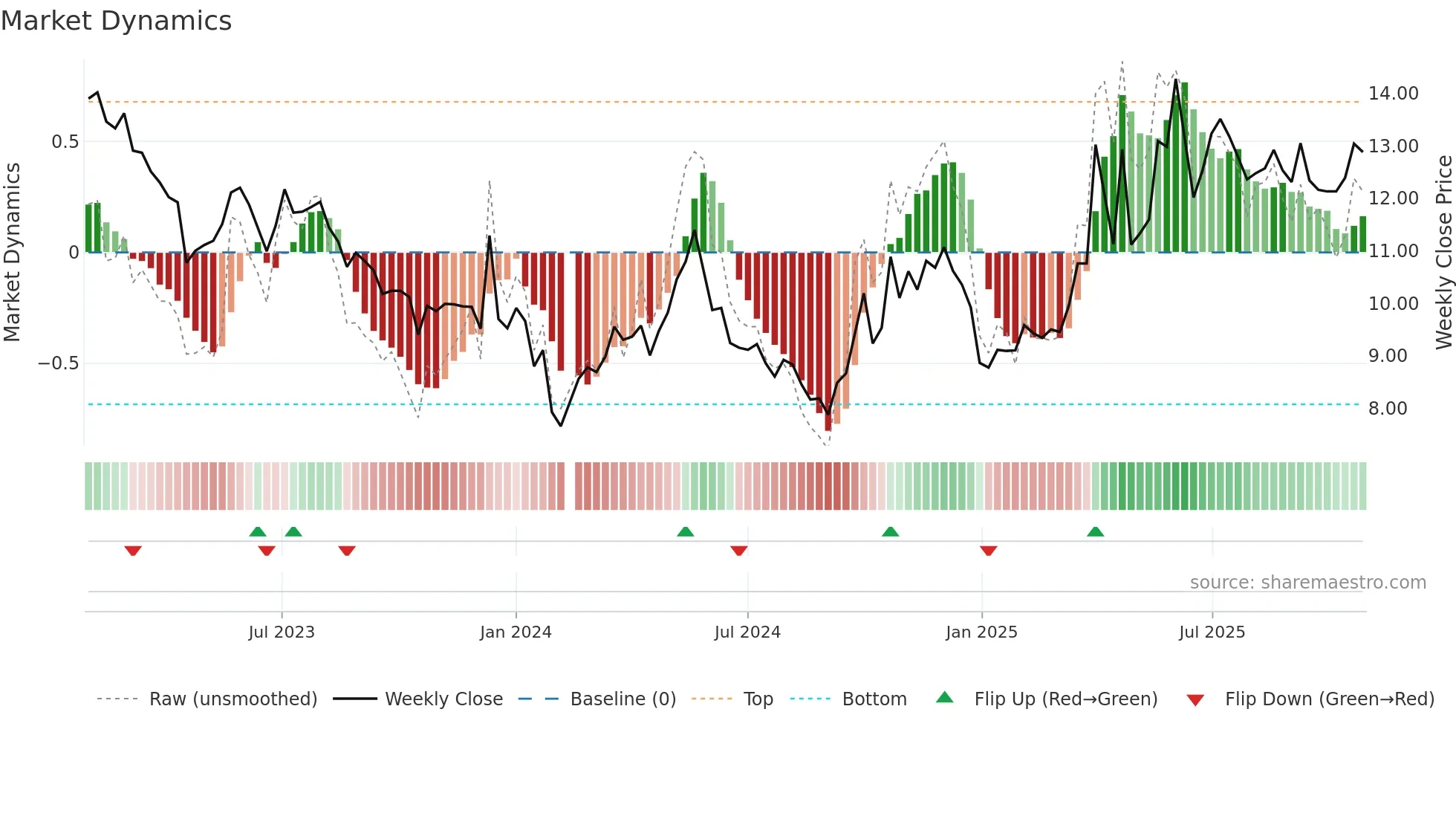 000722 weekly Market Dynamics chart