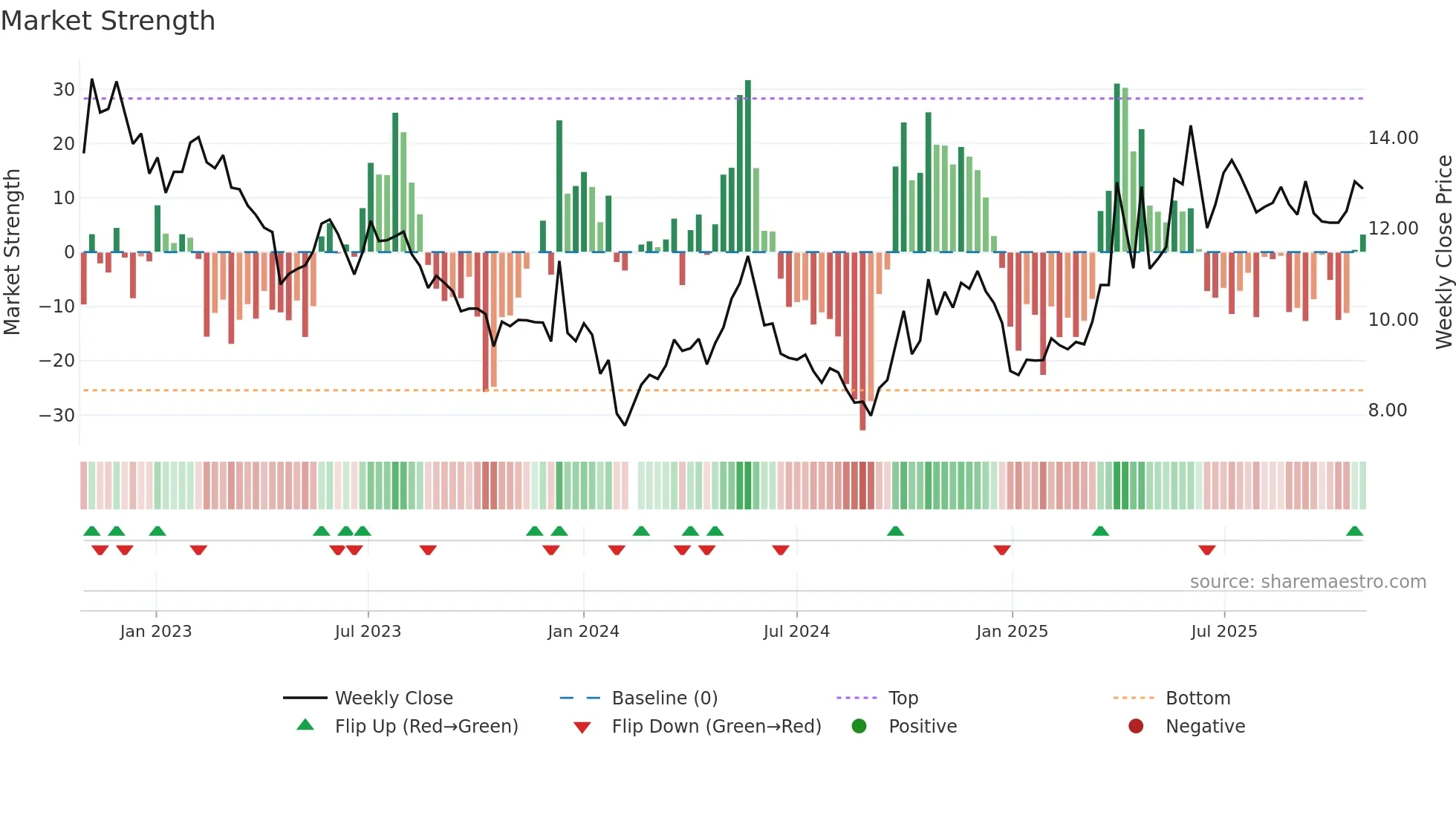 000722 weekly Market Strength chart