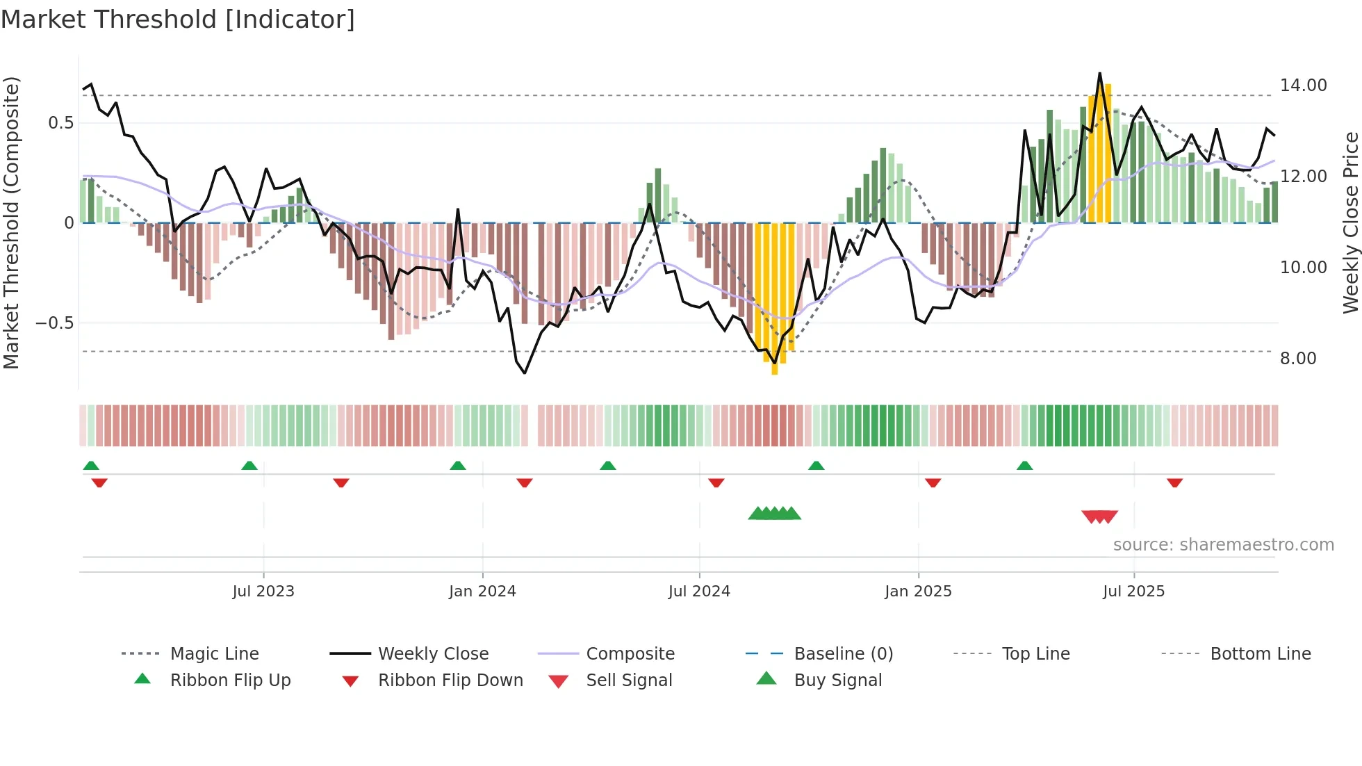 000722 weekly Market Threshold chart