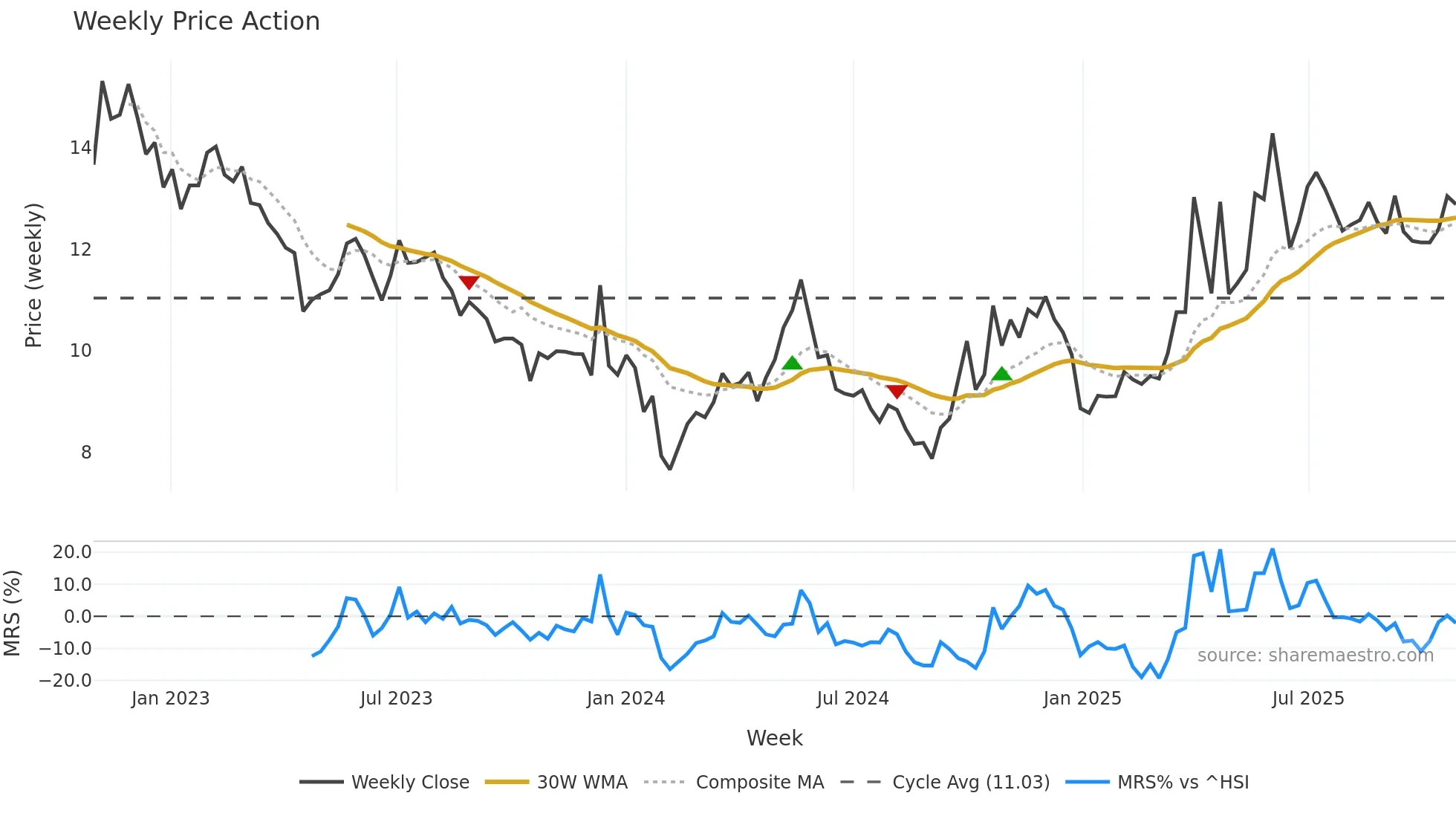 000722 weekly Price Action chart, closing 2025-10-27