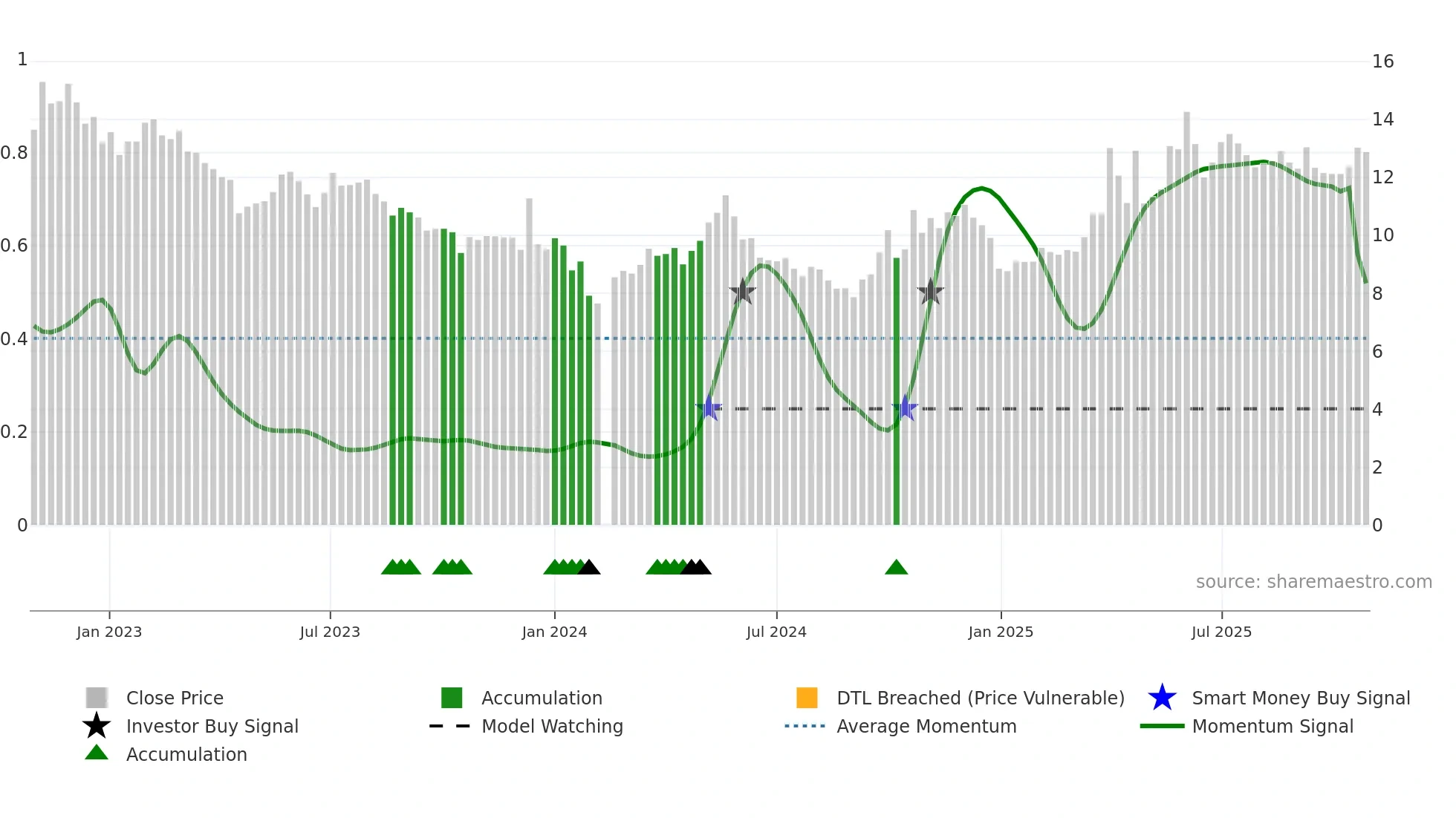 000722 weekly Smart Money chart