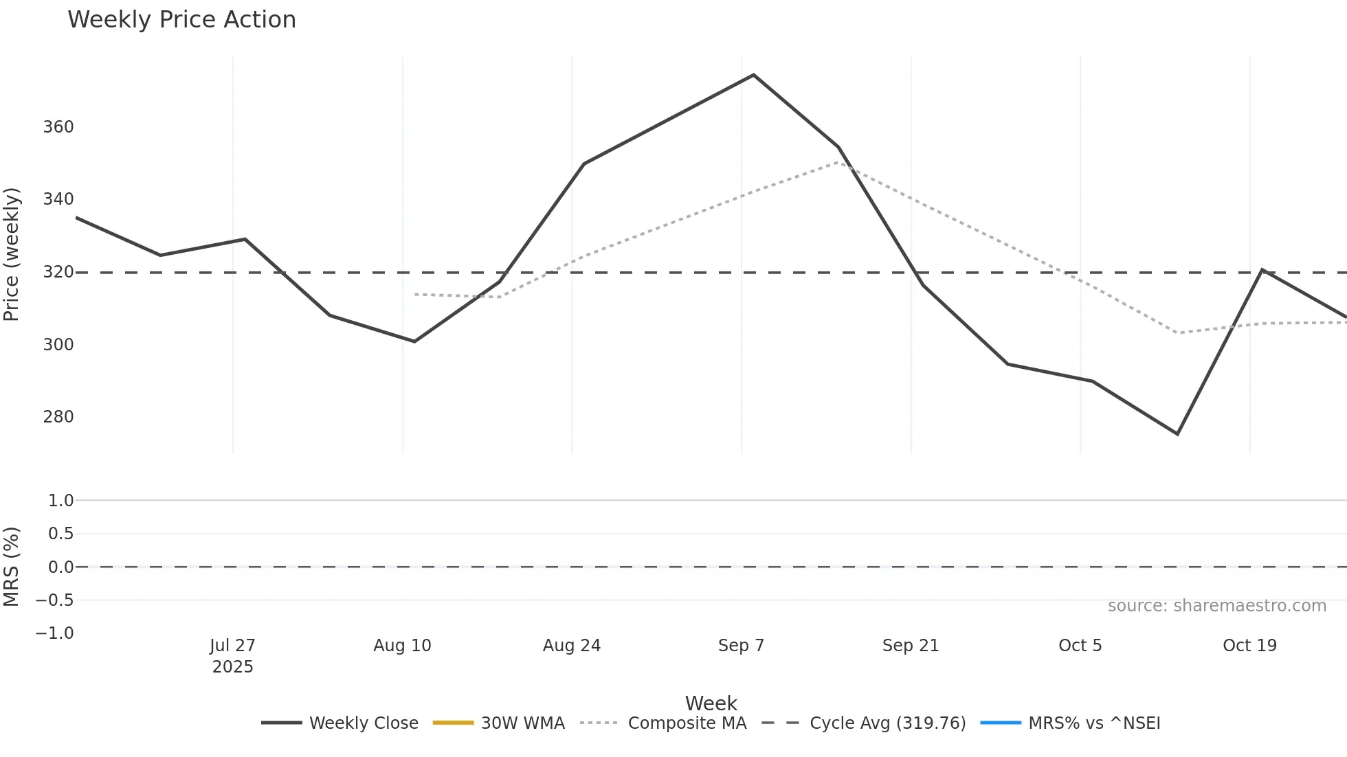 CRIZAC weekly Price Action chart, closing 2025-10-27