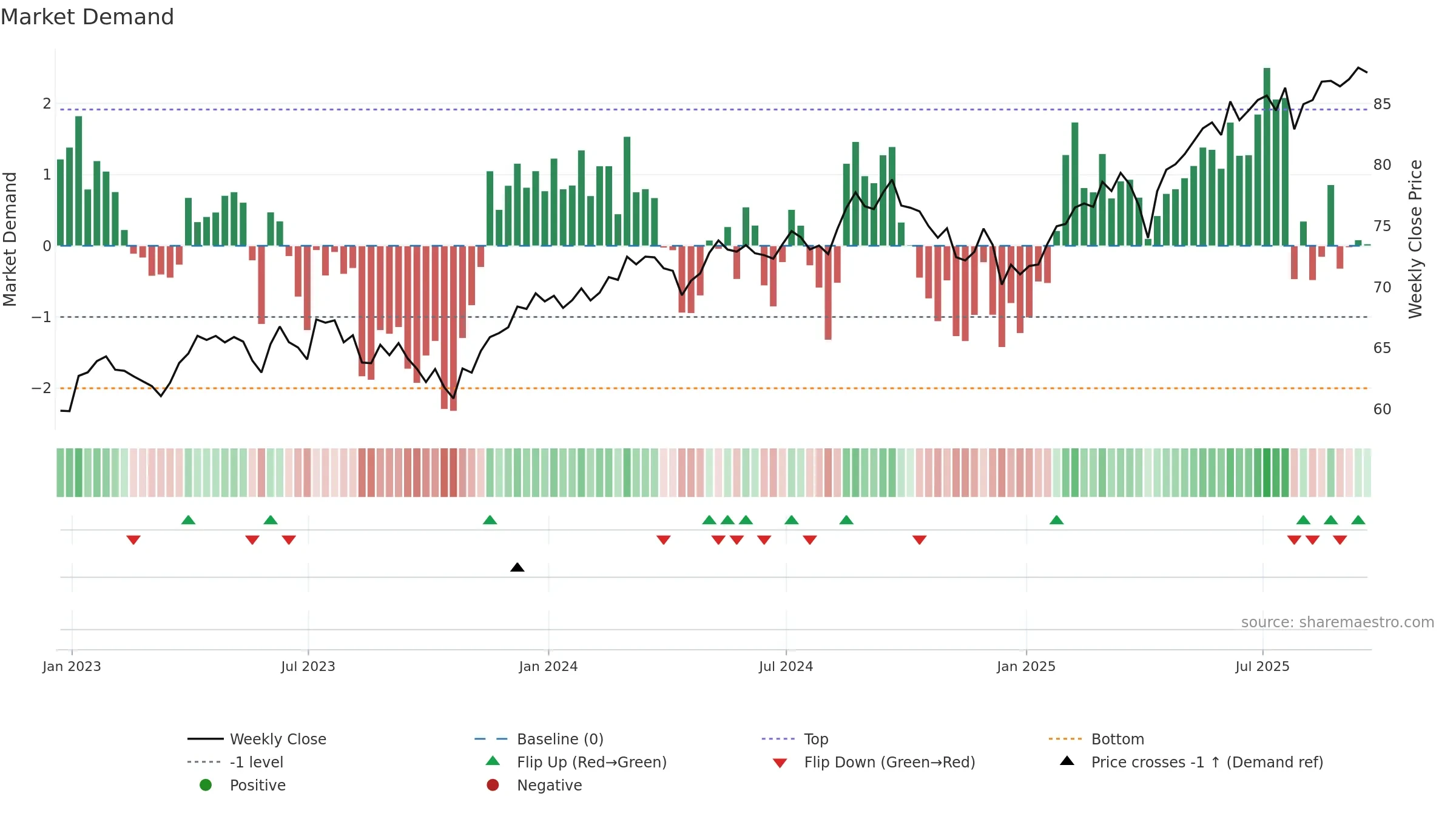 QEFA weekly Market Demand chart, closing 2025-09-19.