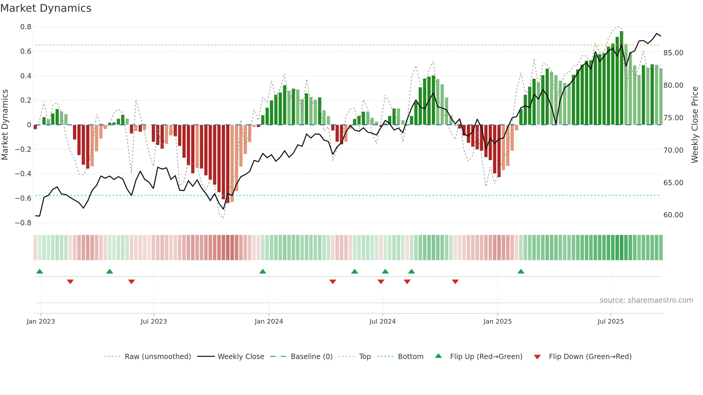 QEFA weekly Market Dynamics chart, closing 2025-09-19.