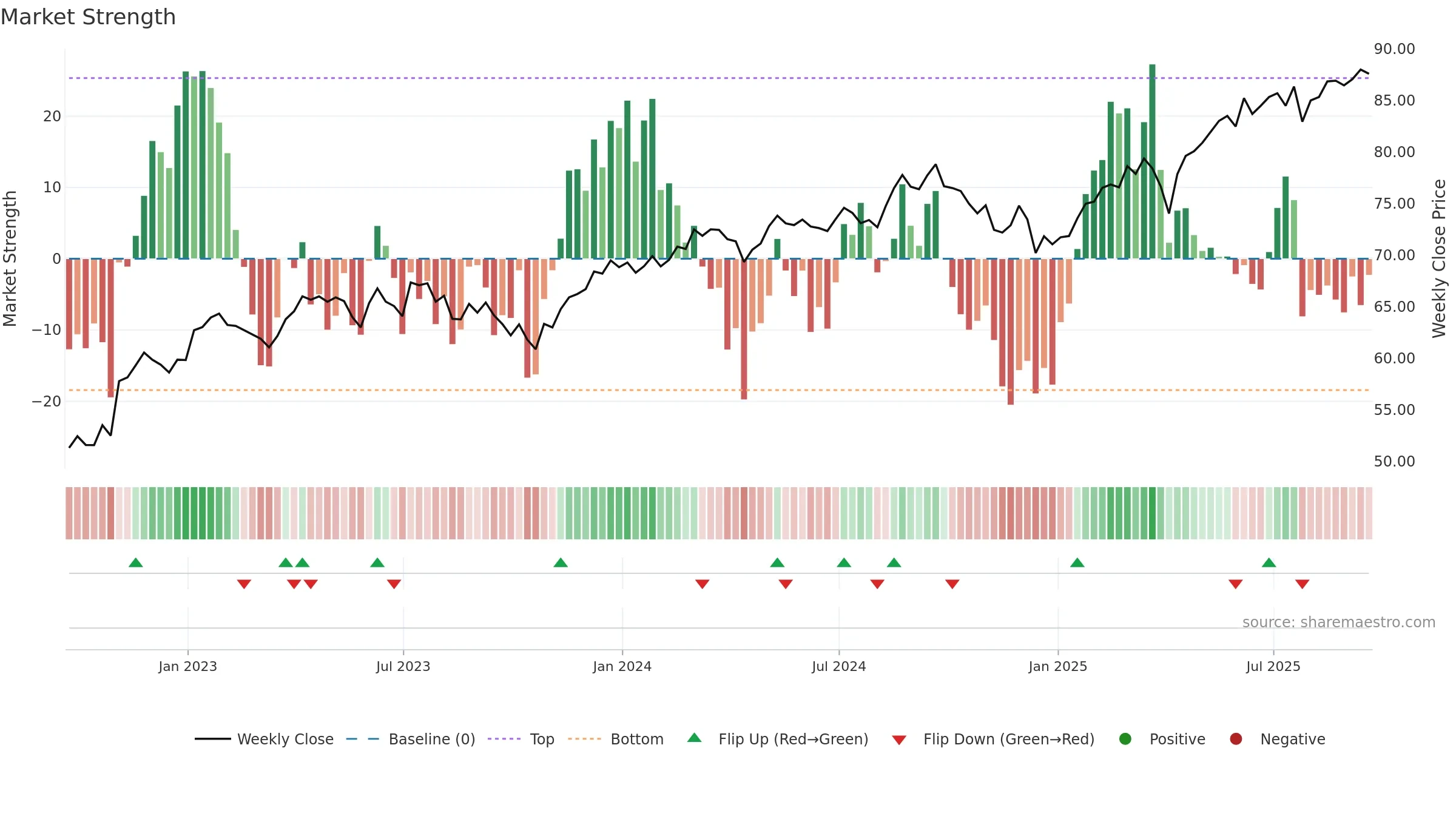 QEFA weekly Market Strength chart, closing 2025-09-19.