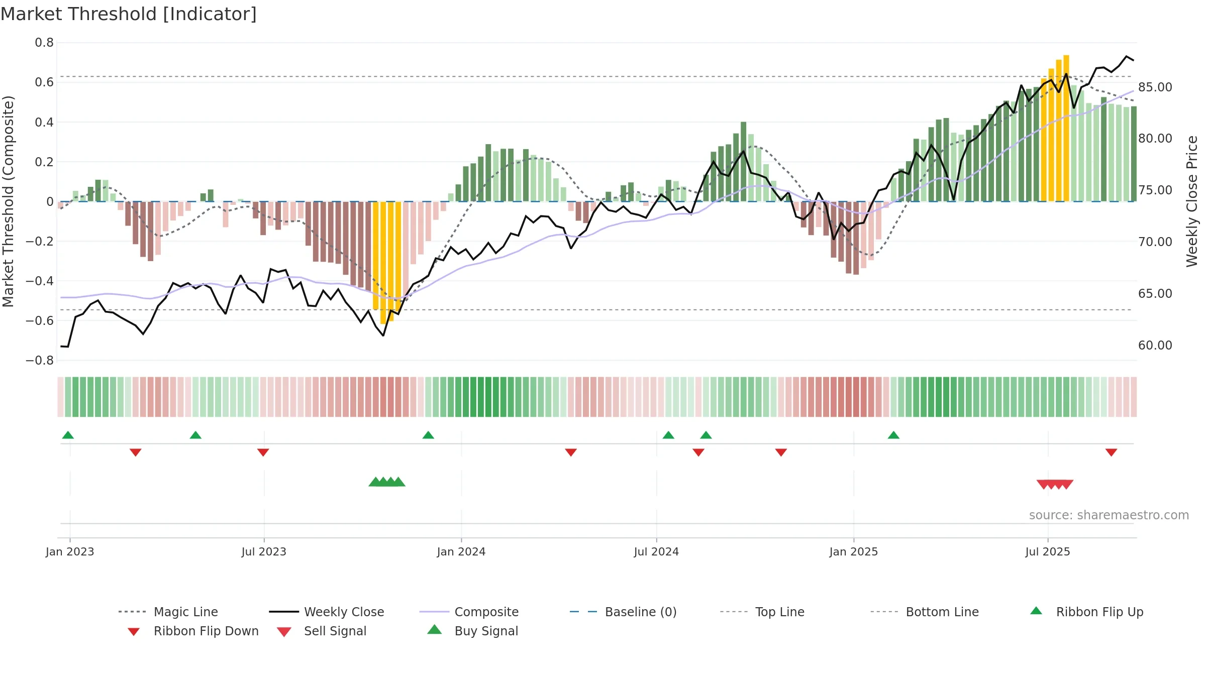 QEFA weekly Market Threshold chart, closing 2025-09-19.