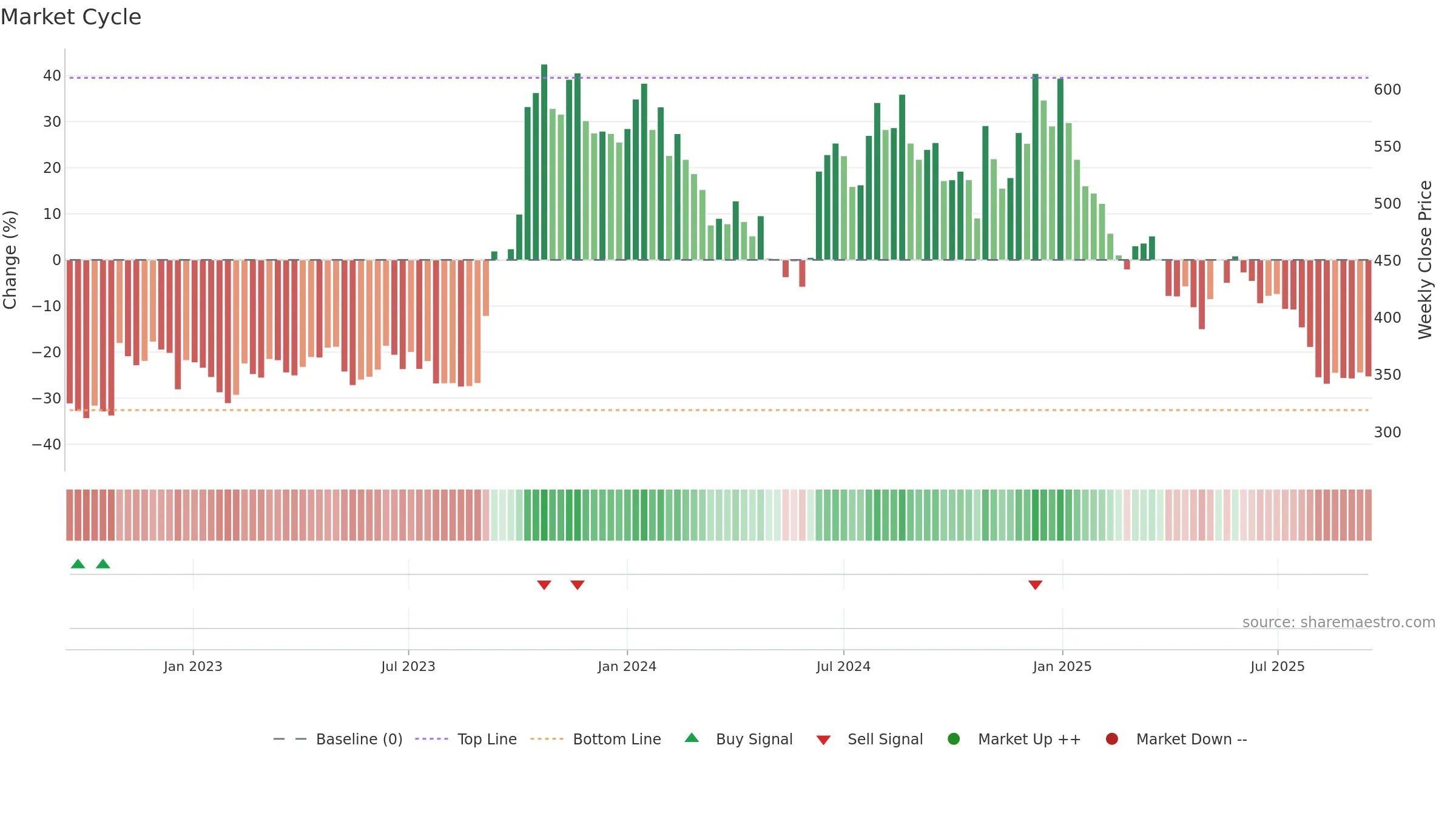 PDSL weekly Market Cycle chart, closing 2025-09-15.
