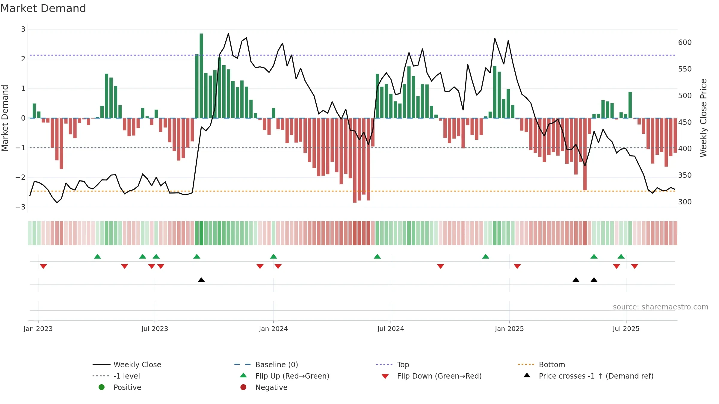 PDSL weekly Market Demand chart, closing 2025-09-15.