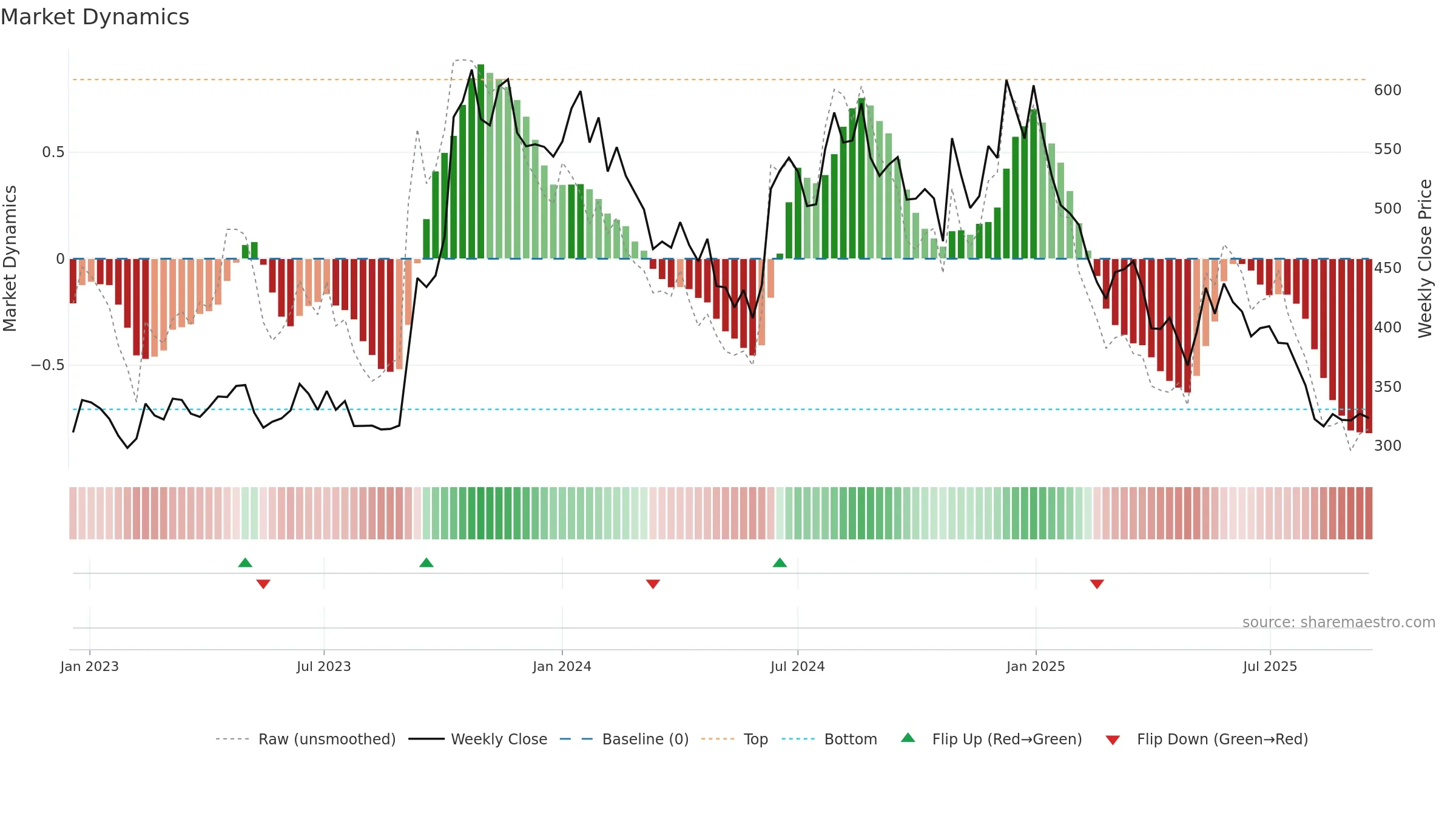 PDSL weekly Market Dynamics chart, closing 2025-09-15.
