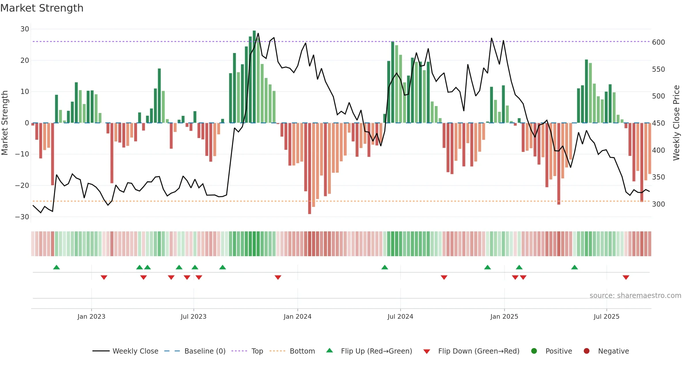 PDSL weekly Market Strength chart, closing 2025-09-15.