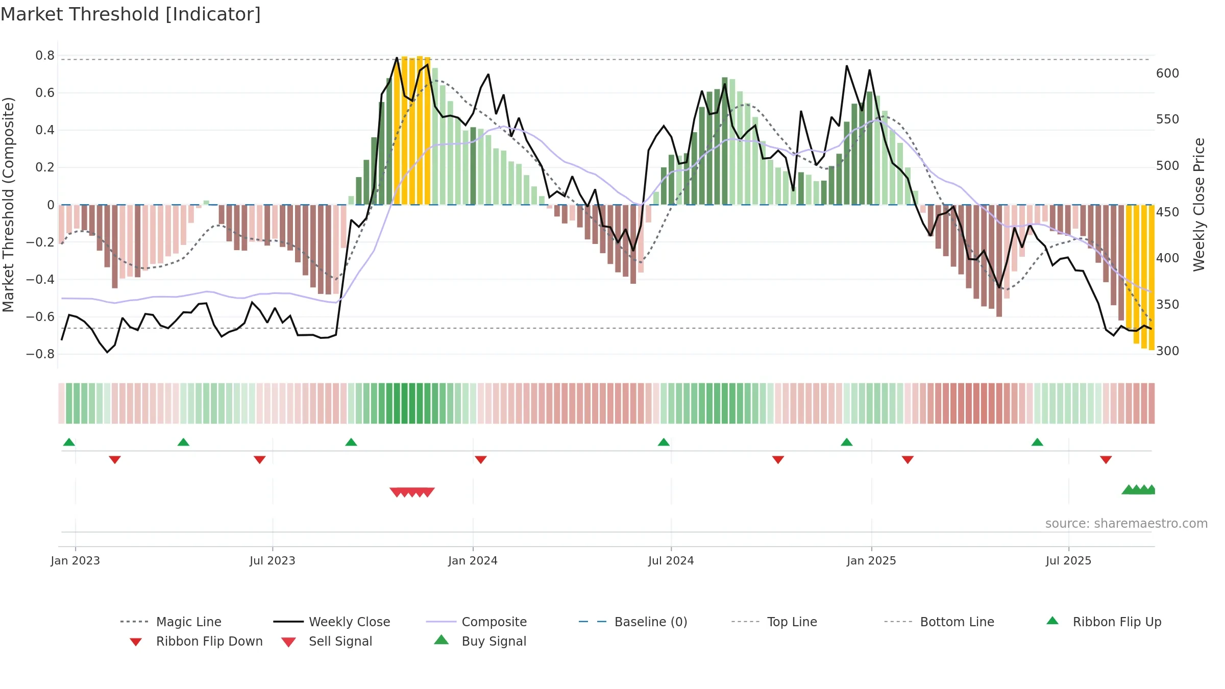 PDSL weekly Market Threshold chart, closing 2025-09-15.