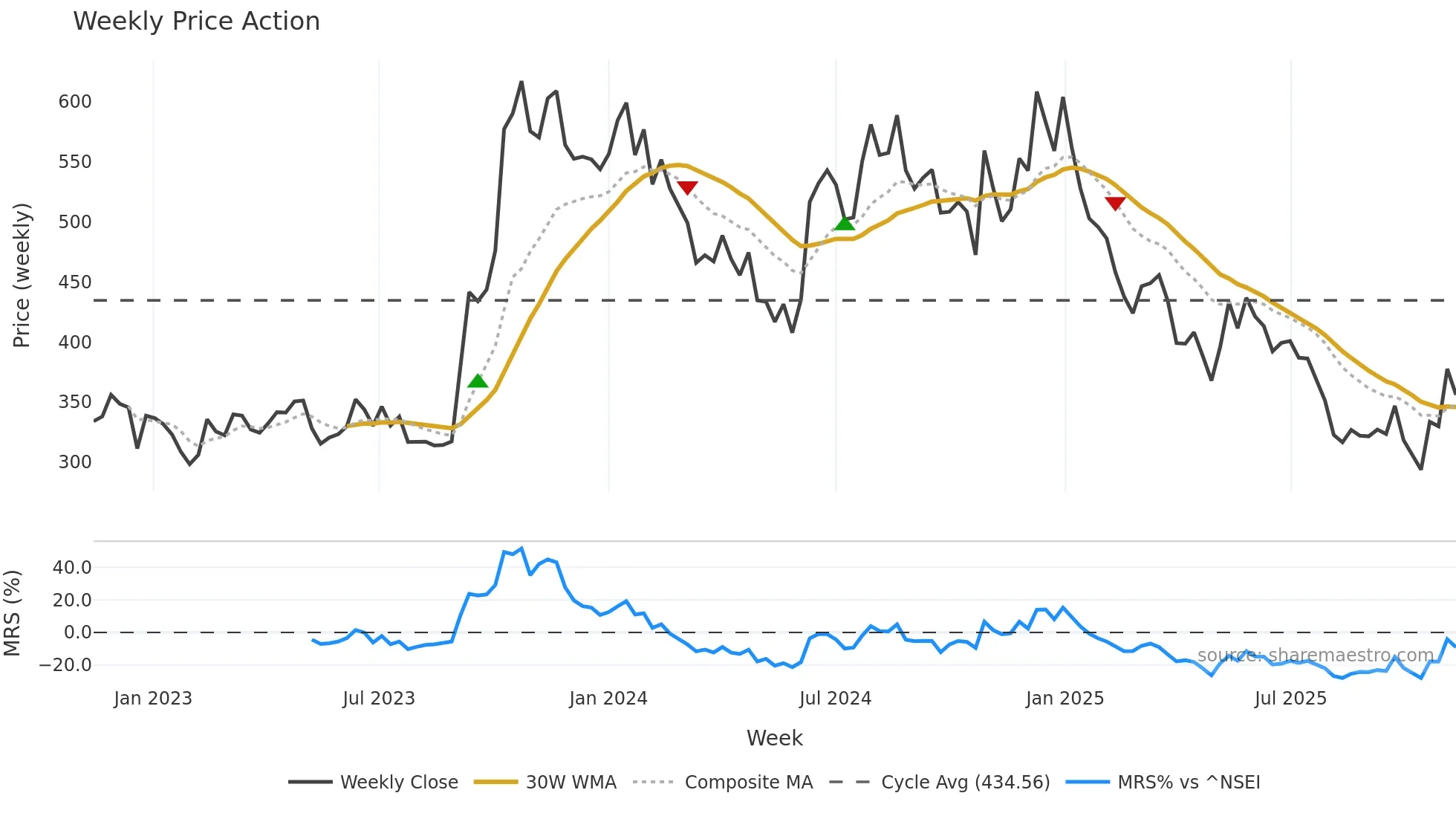 PDSL weekly Price Action chart, closing 2025-11-10