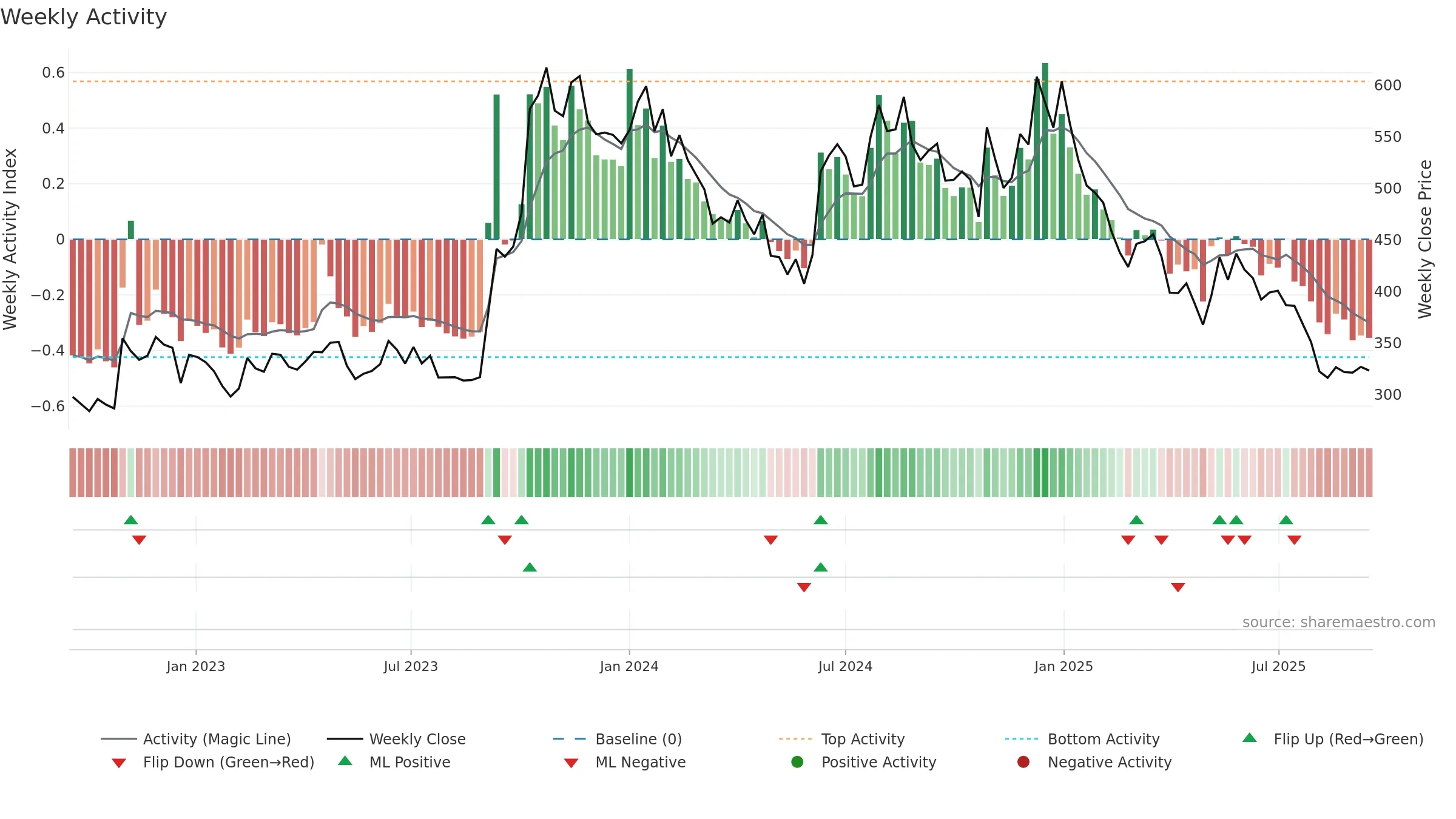 PDSL weekly Activity chart, closing 2025-09-15.