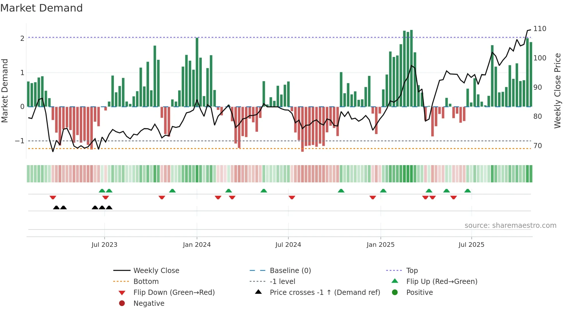 NDA-DK weekly Market Demand chart
