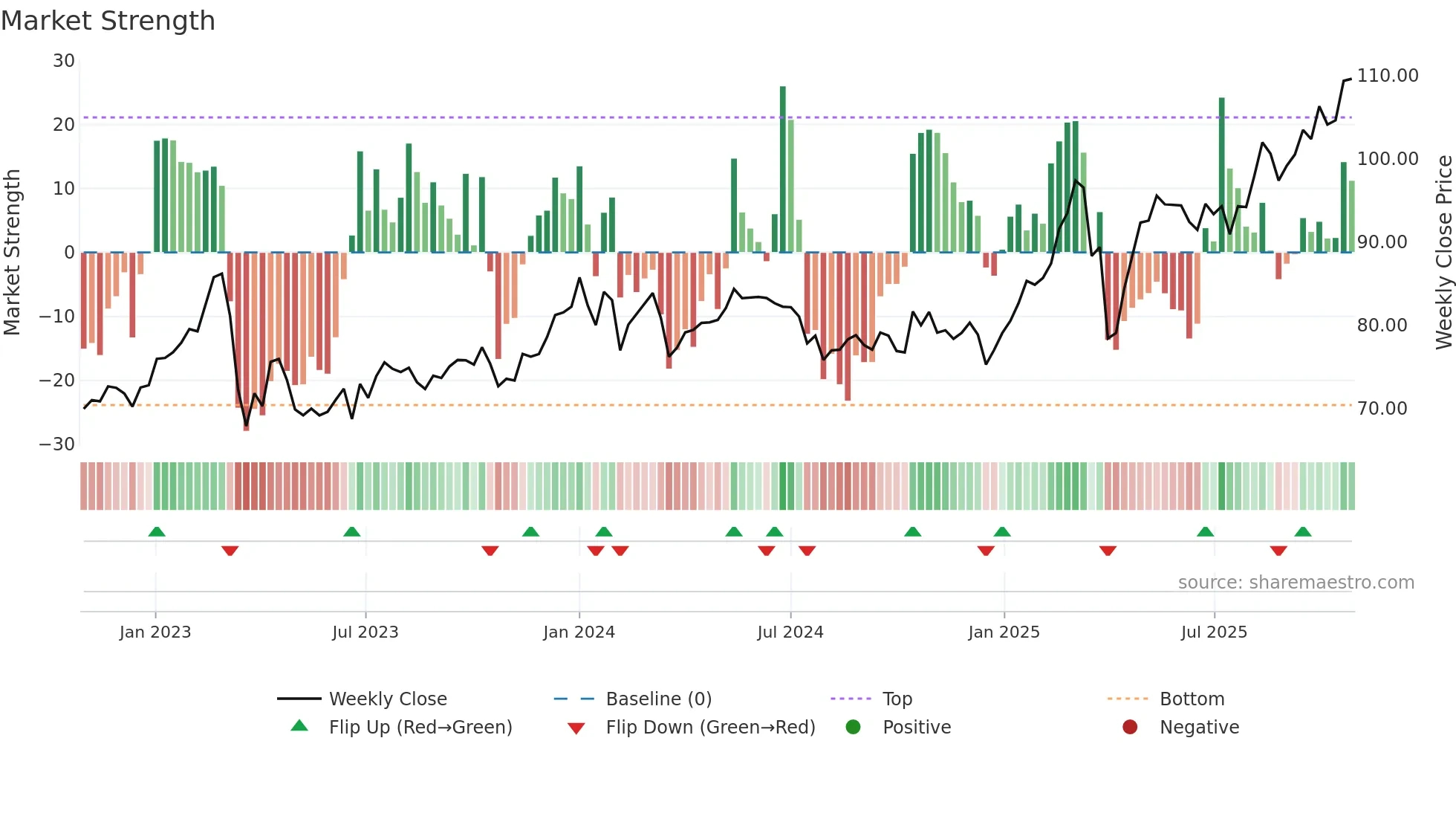 NDA-DK weekly Market Strength chart