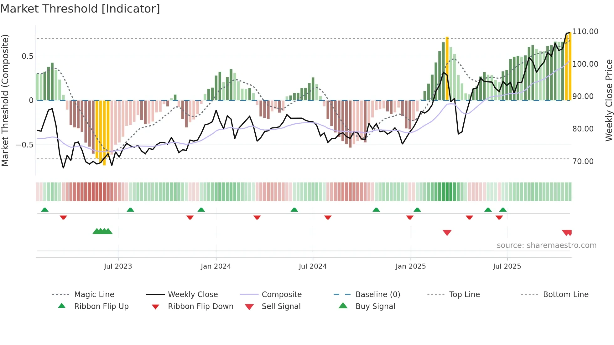 NDA-DK weekly Market Threshold chart