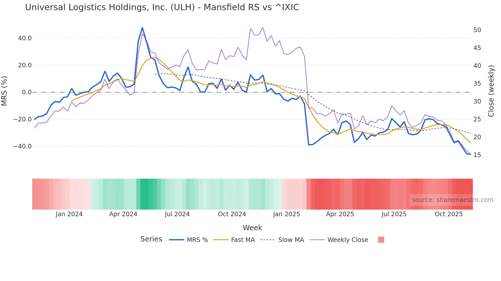 ULH Mansfield Relative Strength chart