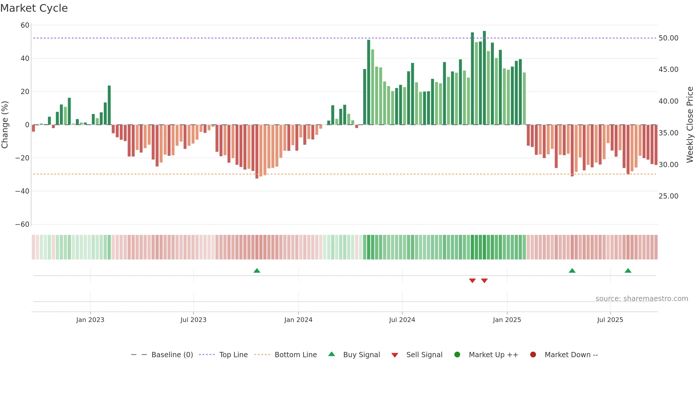 ULH weekly Market Cycle chart, closing 2025-09-19.