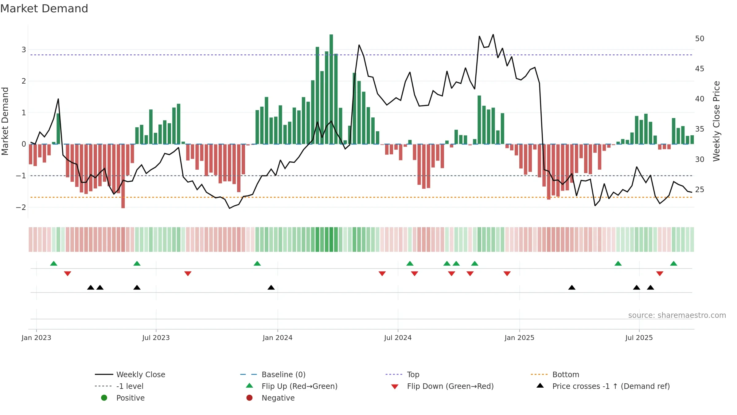 ULH weekly Market Demand chart, closing 2025-09-19.
