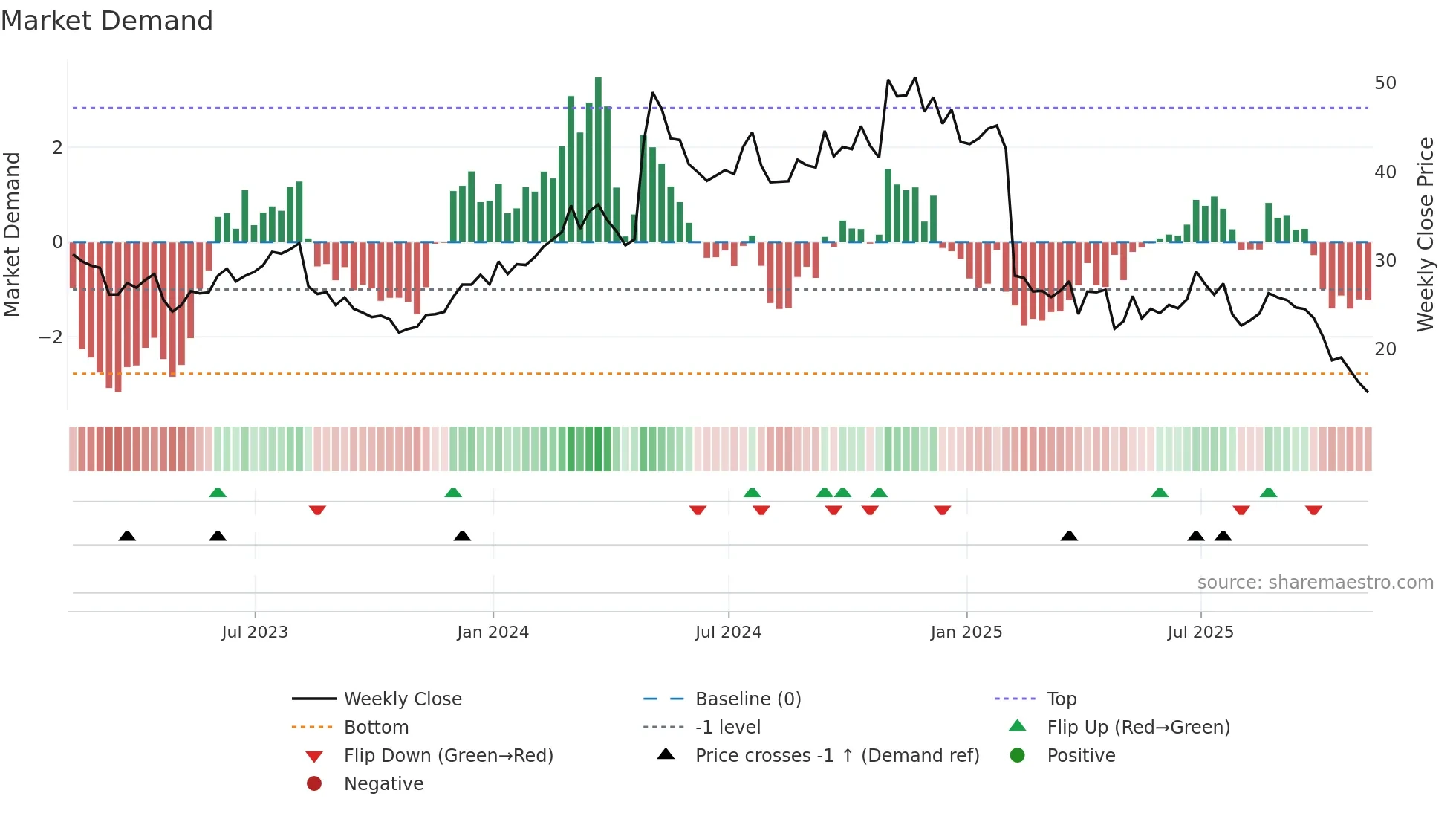 ULH weekly Market Demand chart