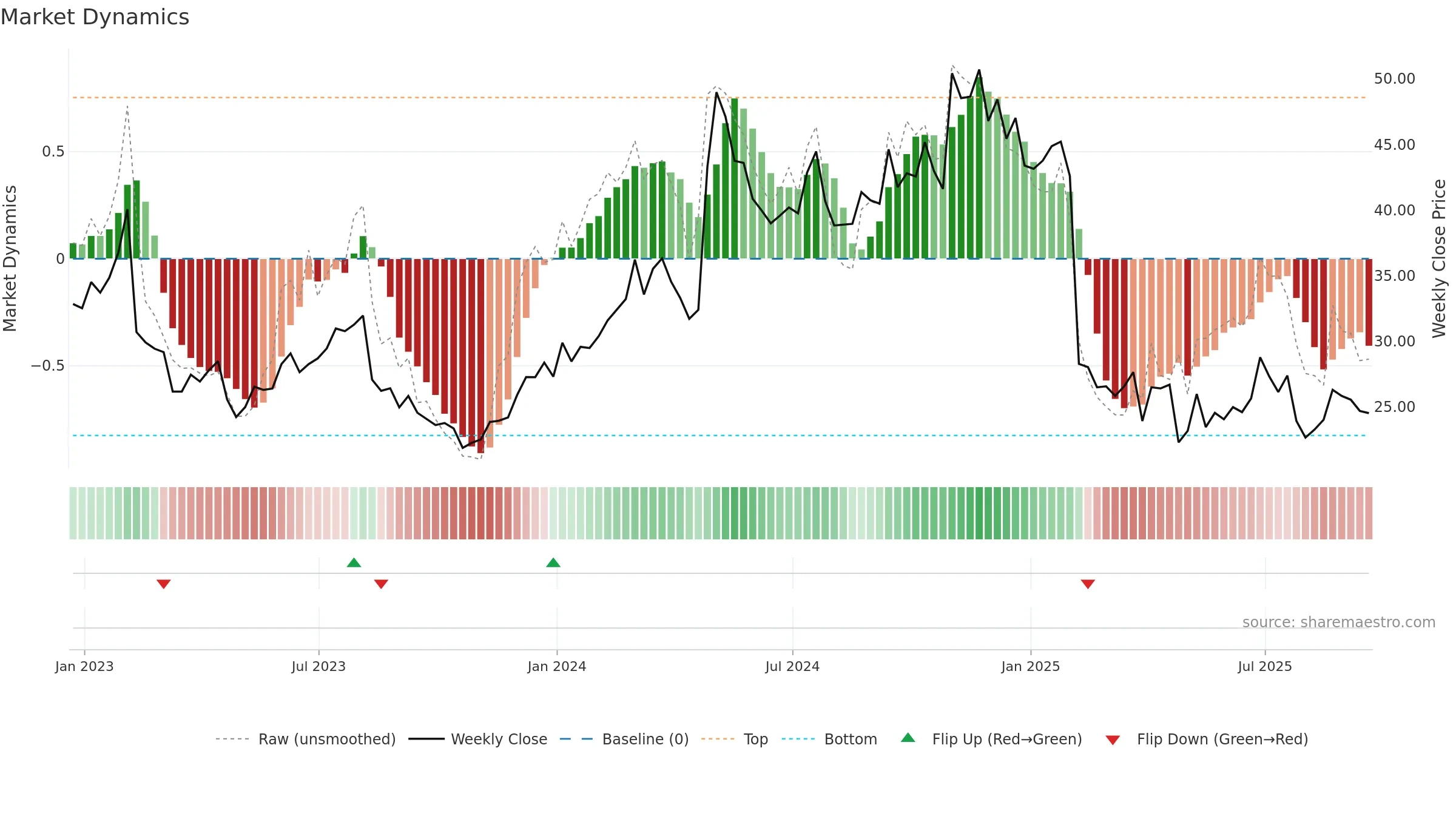 ULH weekly Market Dynamics chart, closing 2025-09-19.