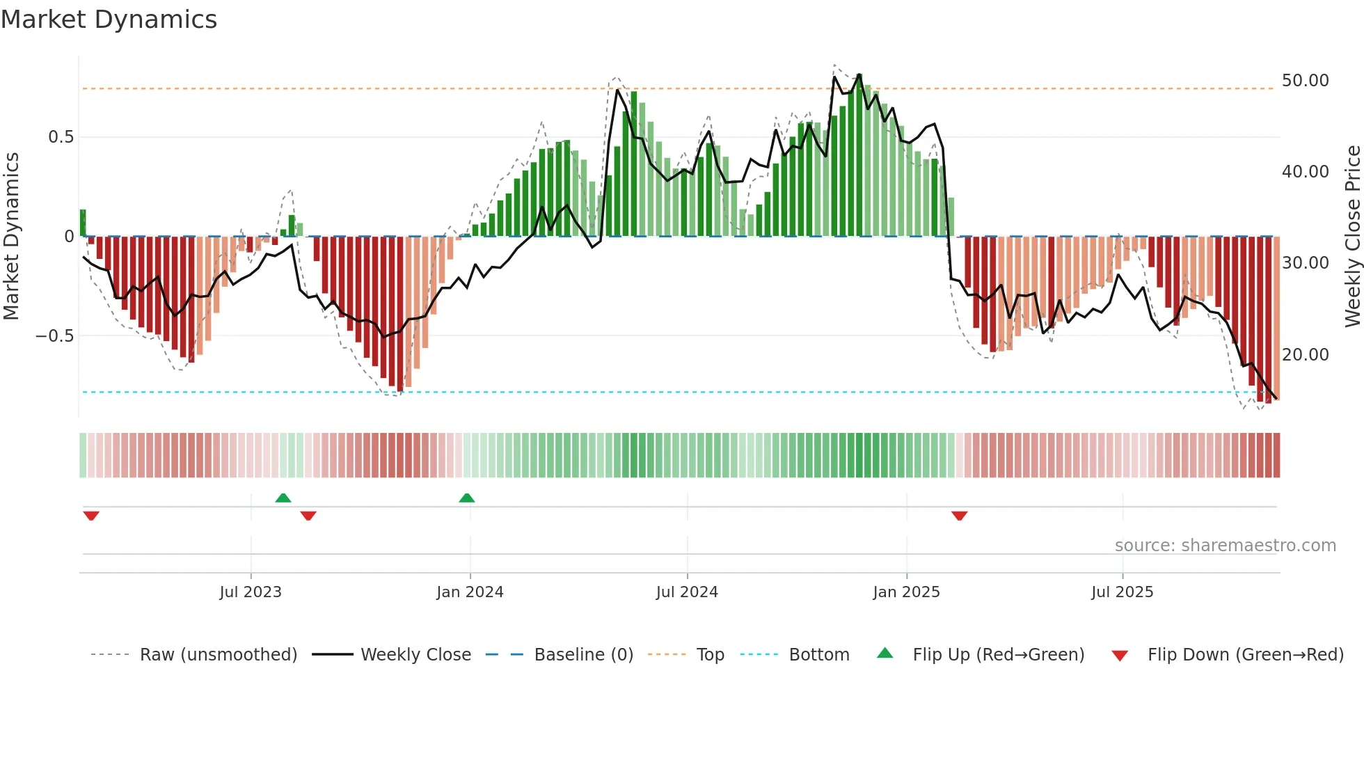 ULH weekly Market Dynamics chart