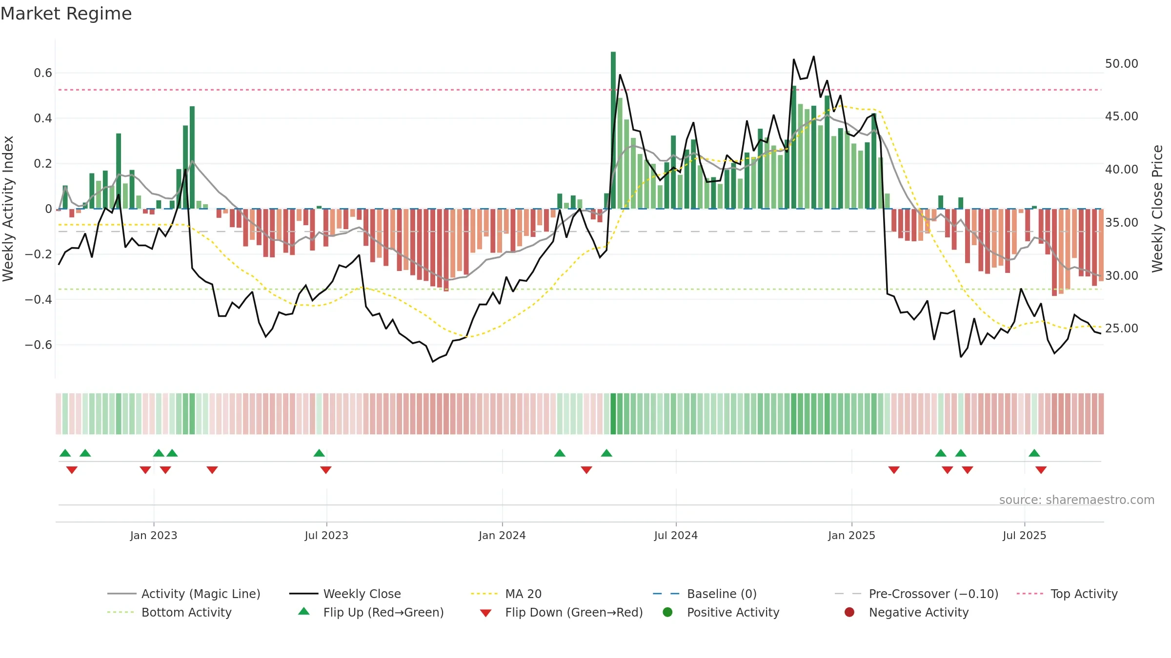ULH weekly Market Snapshot chart, closing 2025-09-19.